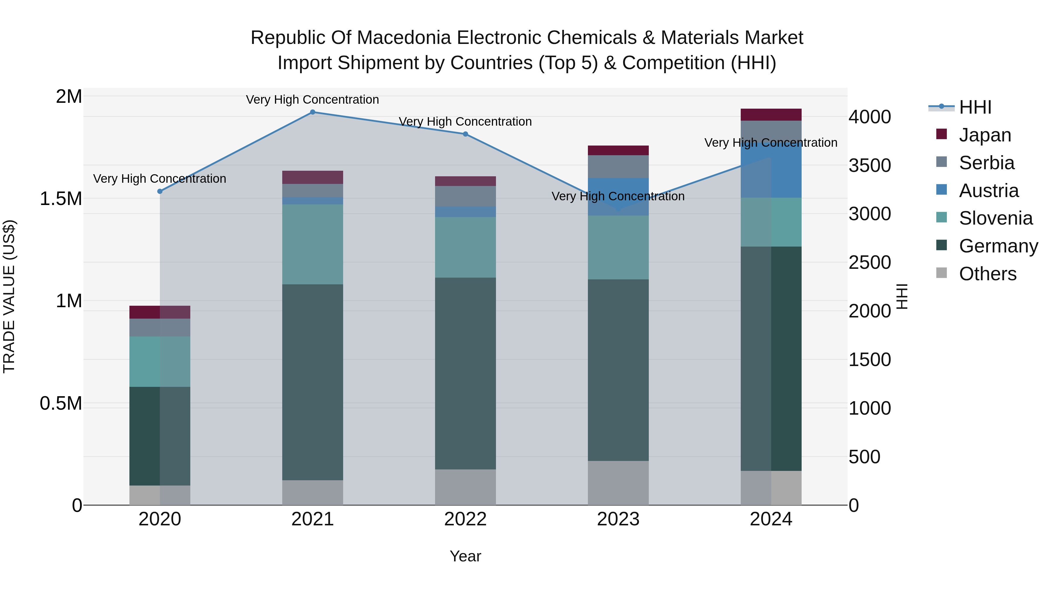 Republic Of Macedonia Electronic Chemicals & Materials Market
