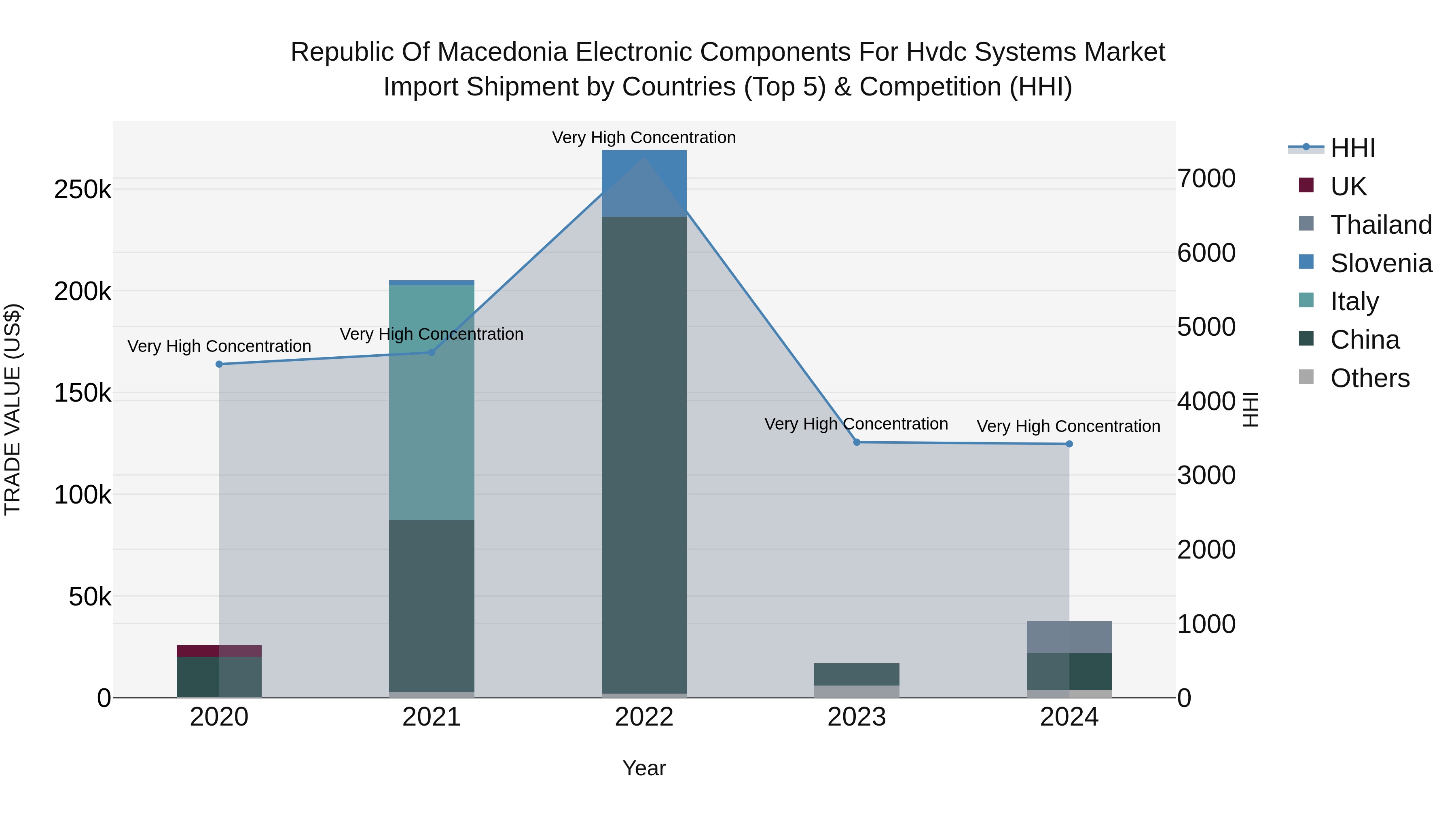 Republic Of Macedonia Electronic Components For Hvdc Systems Market