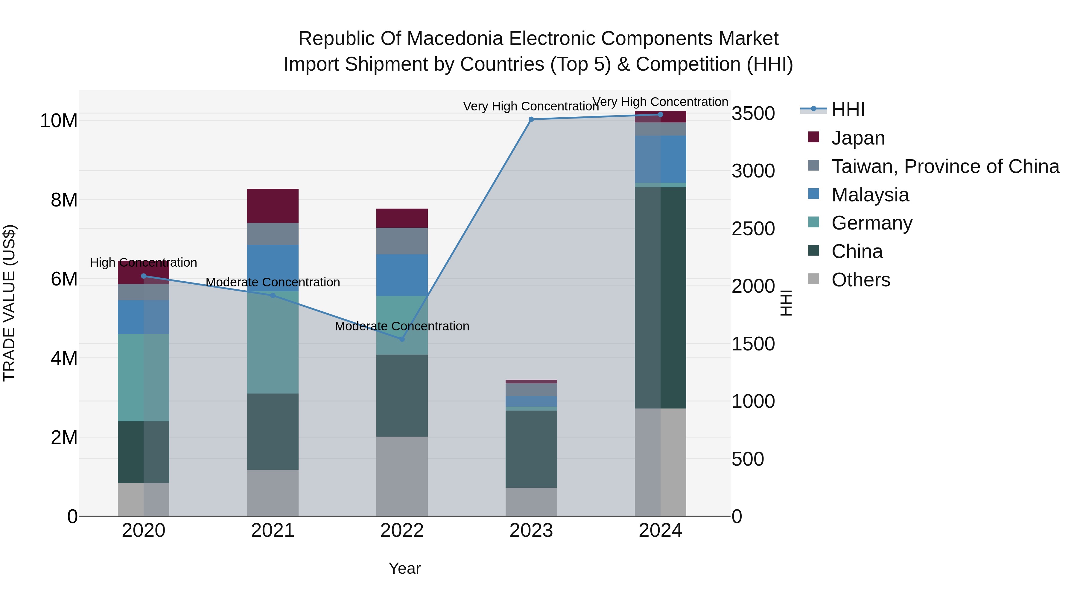 Republic Of Macedonia Electronic Components Market
