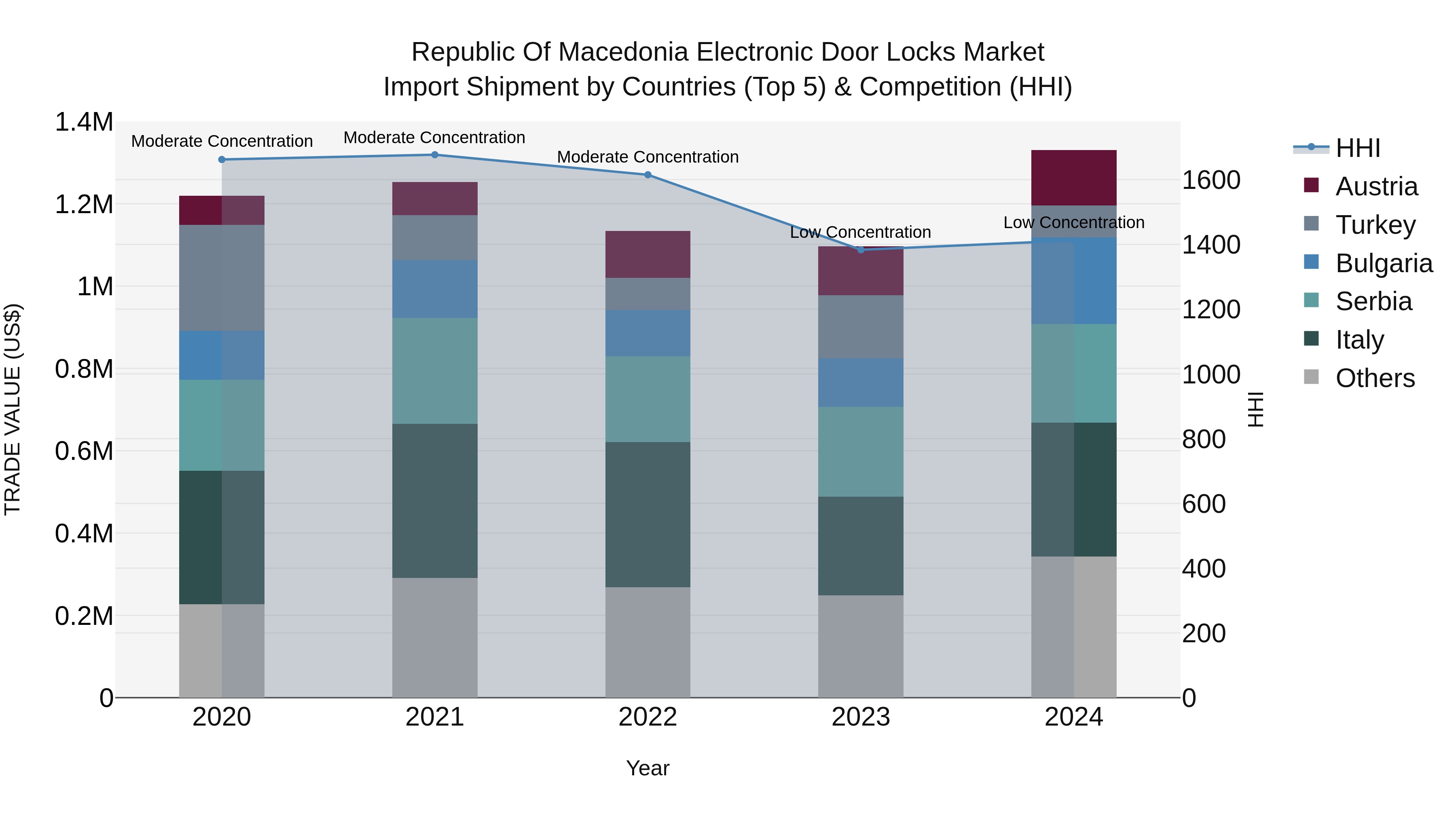 Republic Of Macedonia Electronic Door Locks Market