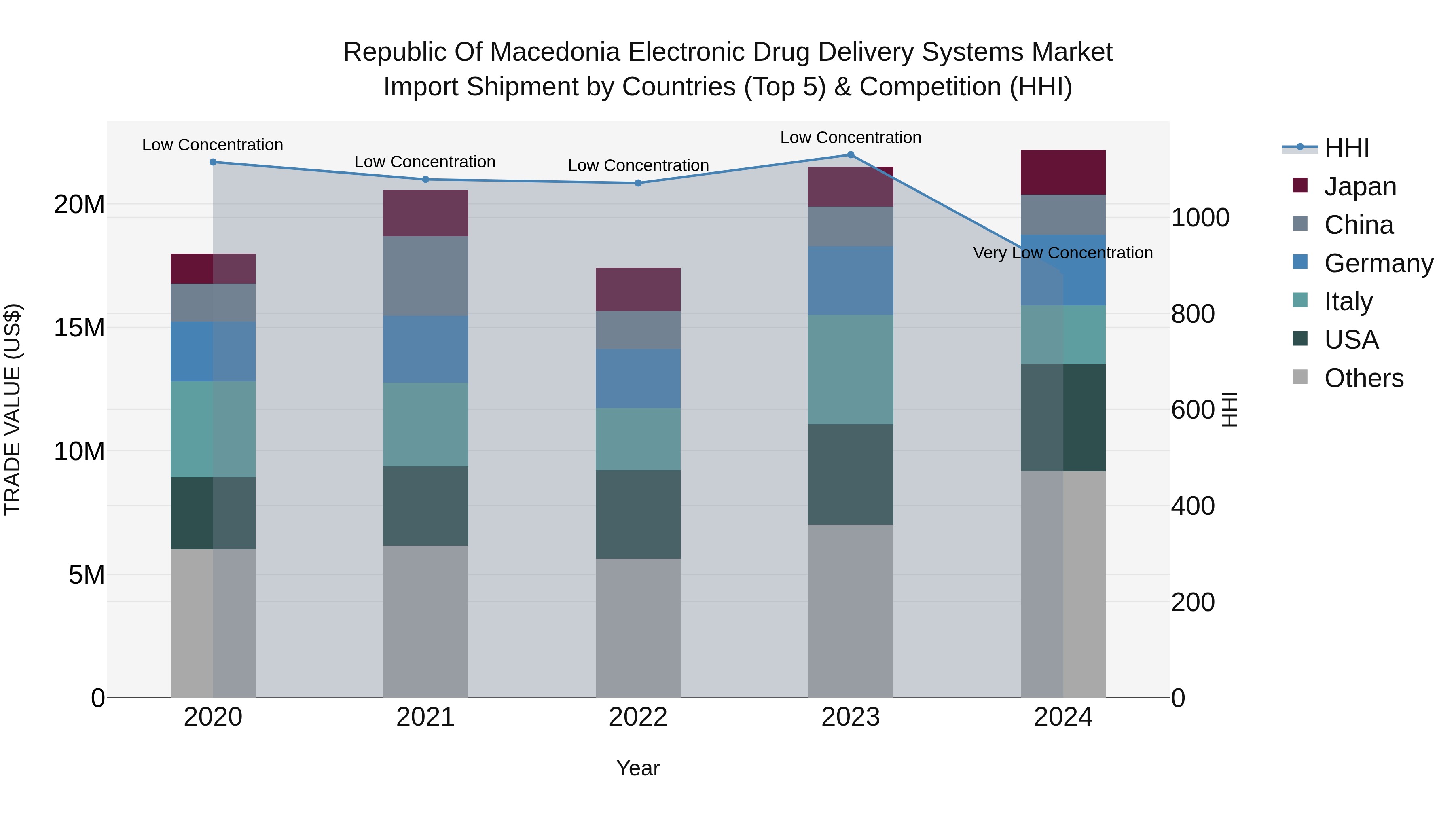 Republic Of Macedonia Electronic Drug Delivery Systems Market
