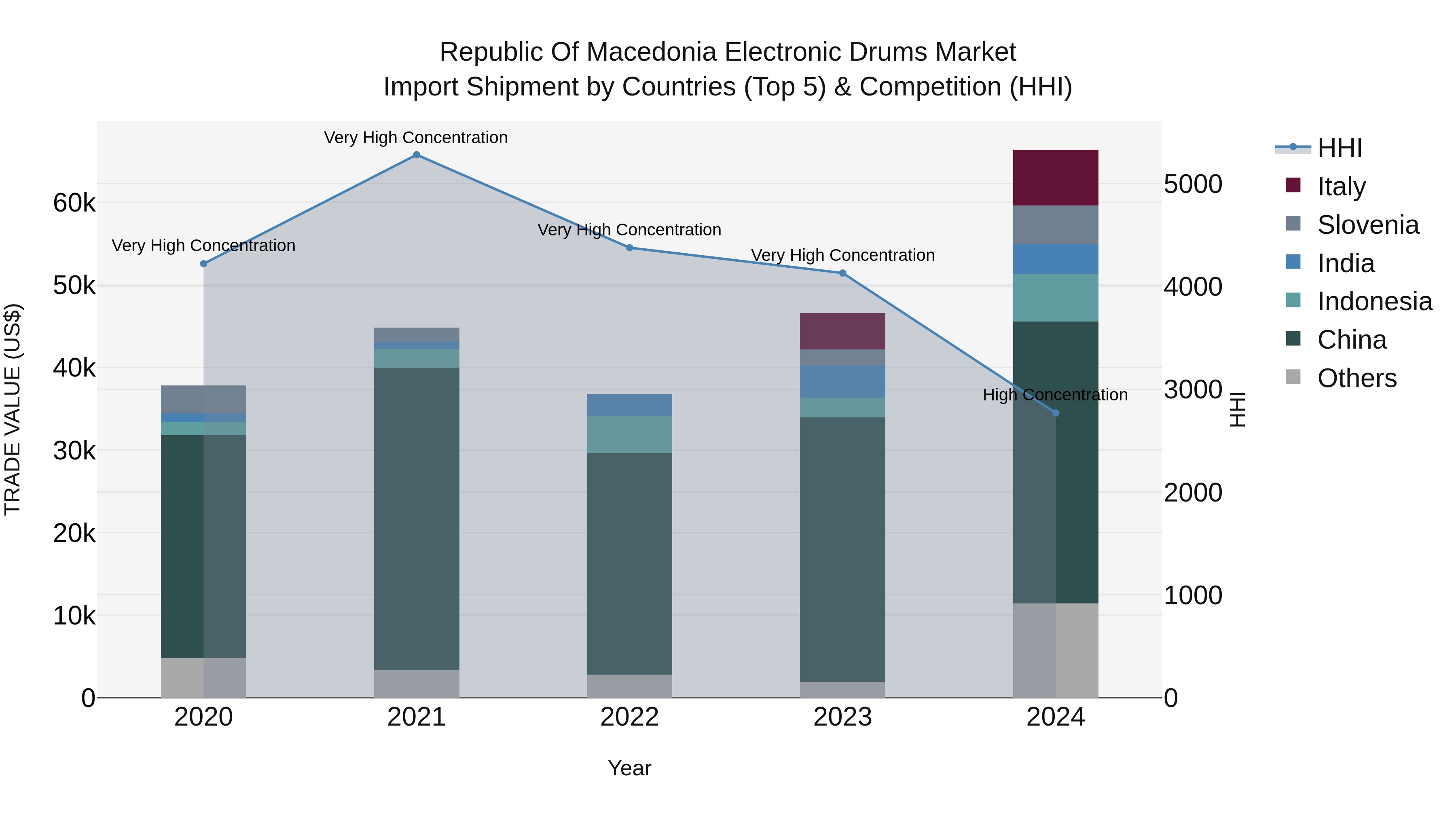 Republic Of Macedonia Electronic Drums Market