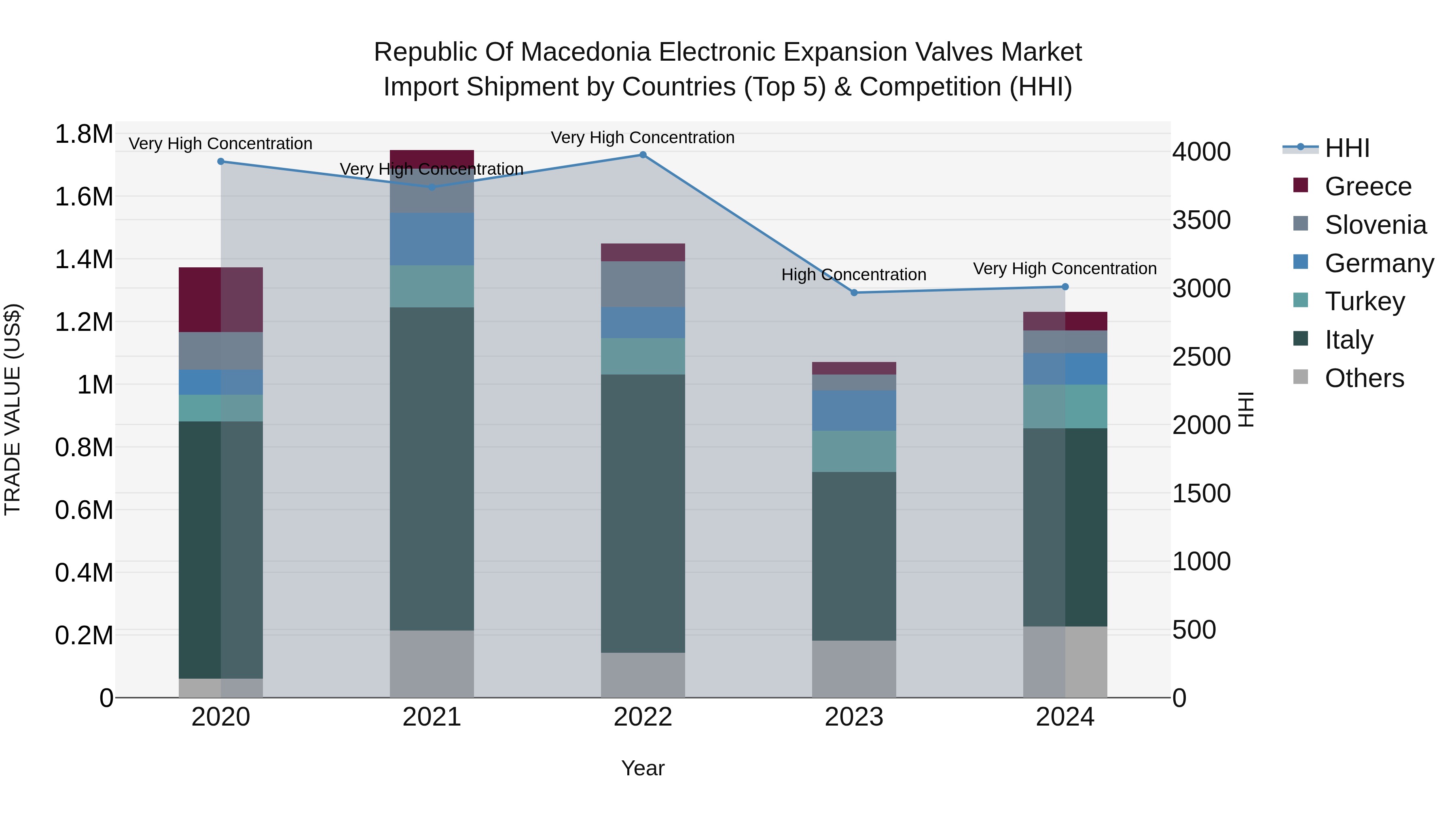 Republic Of Macedonia Electronic Expansion Valves Market