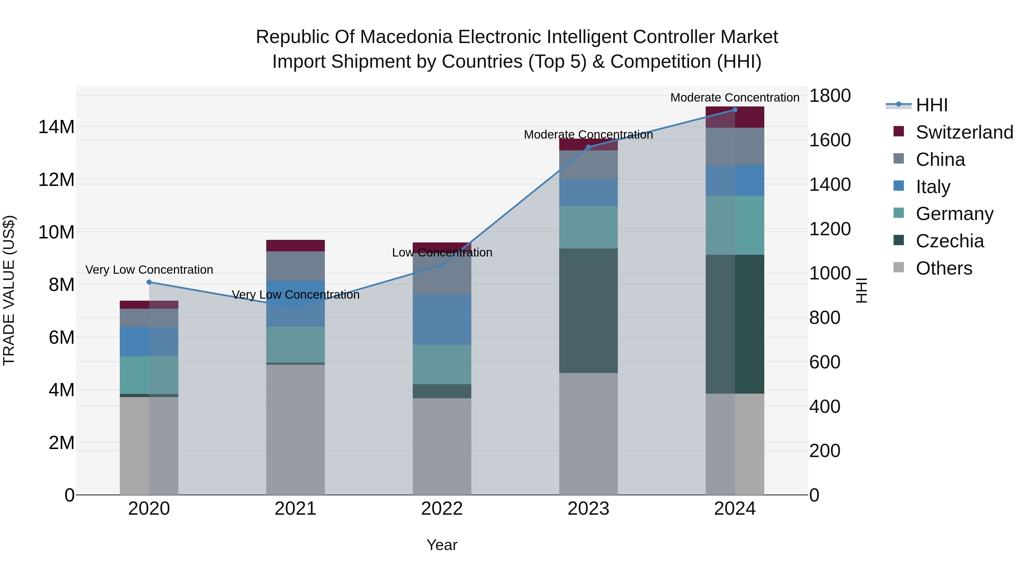 Republic Of Macedonia Electronic Intelligent Controller Market