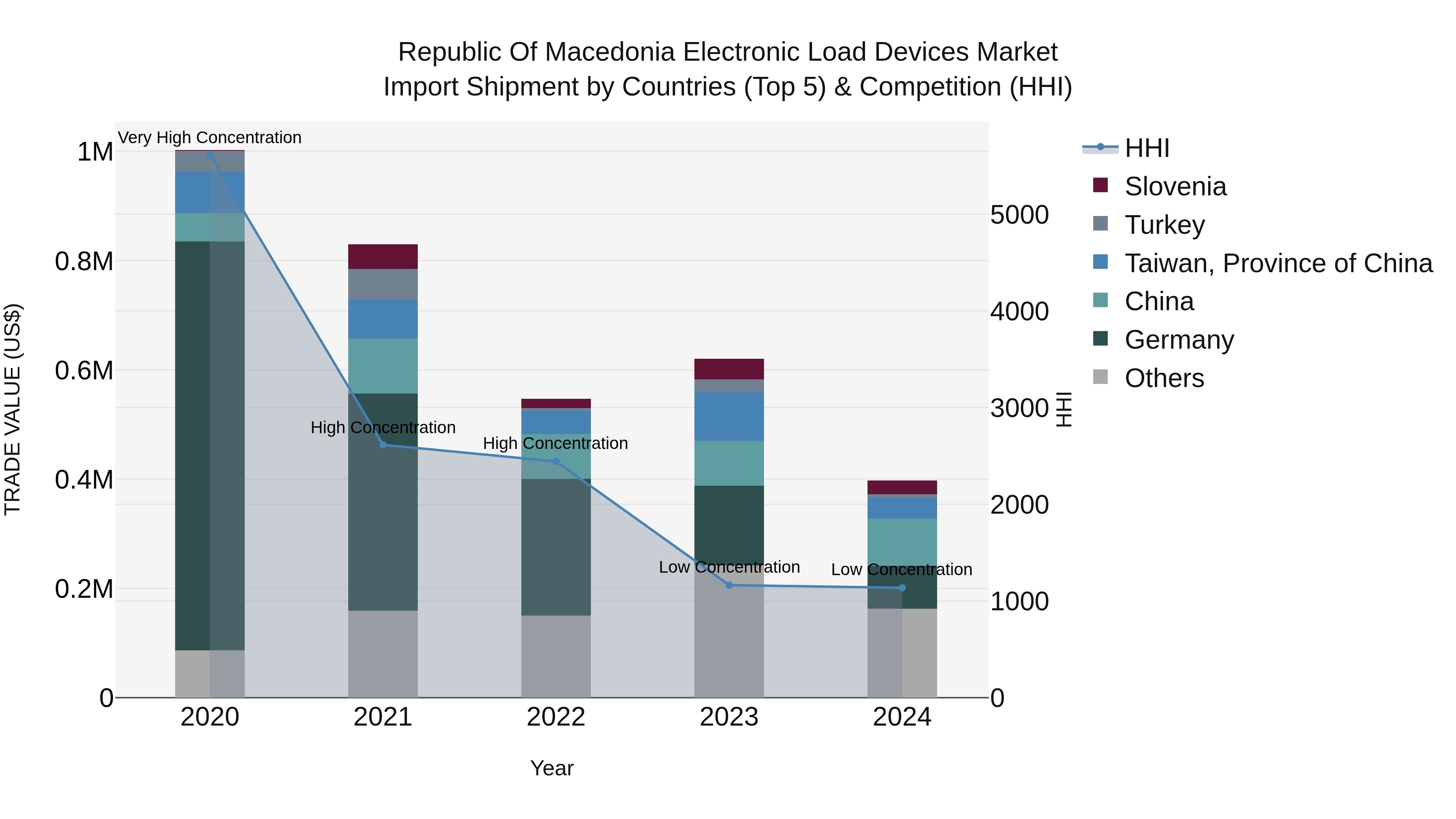 Republic Of Macedonia Electronic Load Devices Market