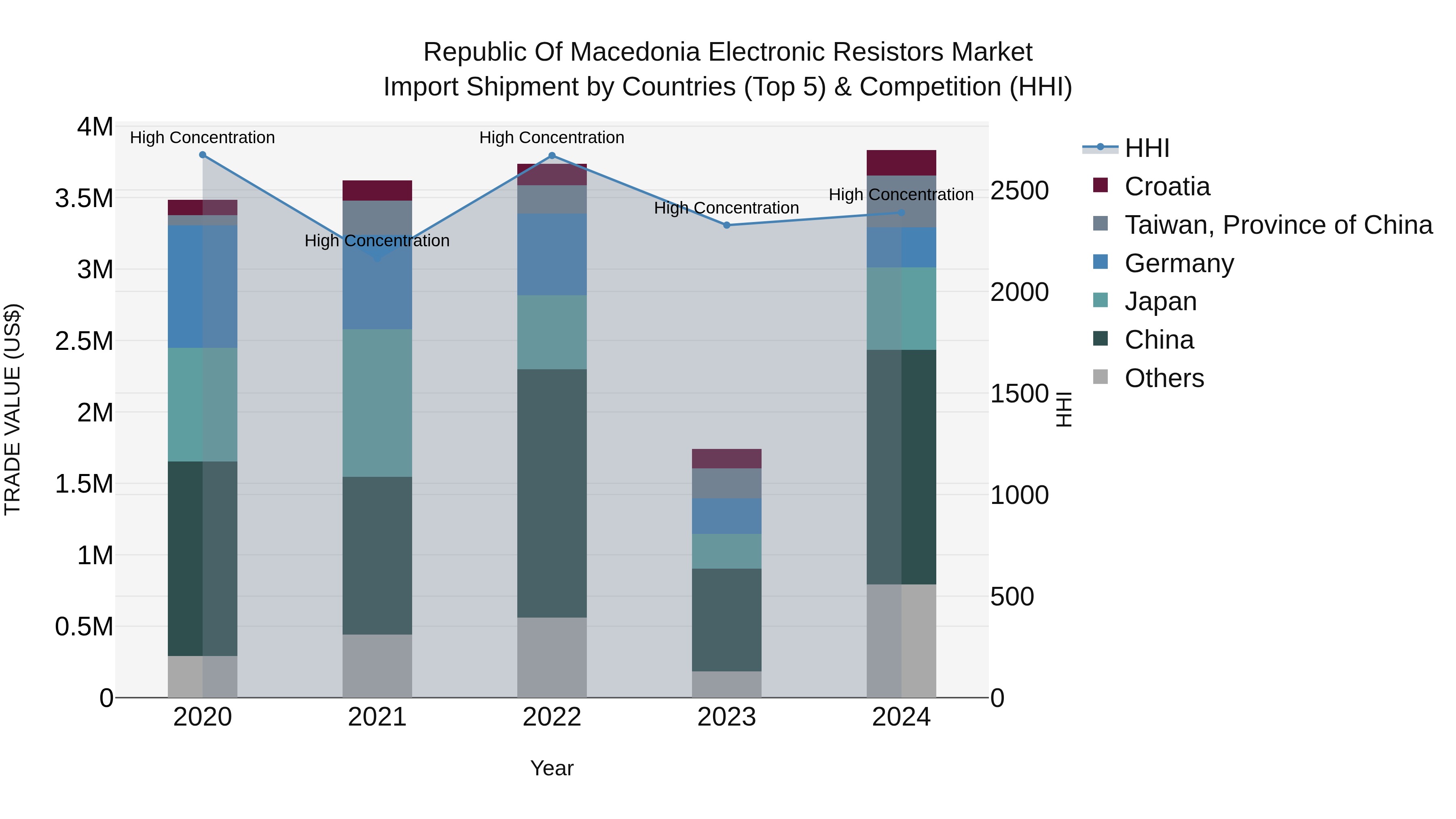 Republic Of Macedonia Electronic Resistors Market