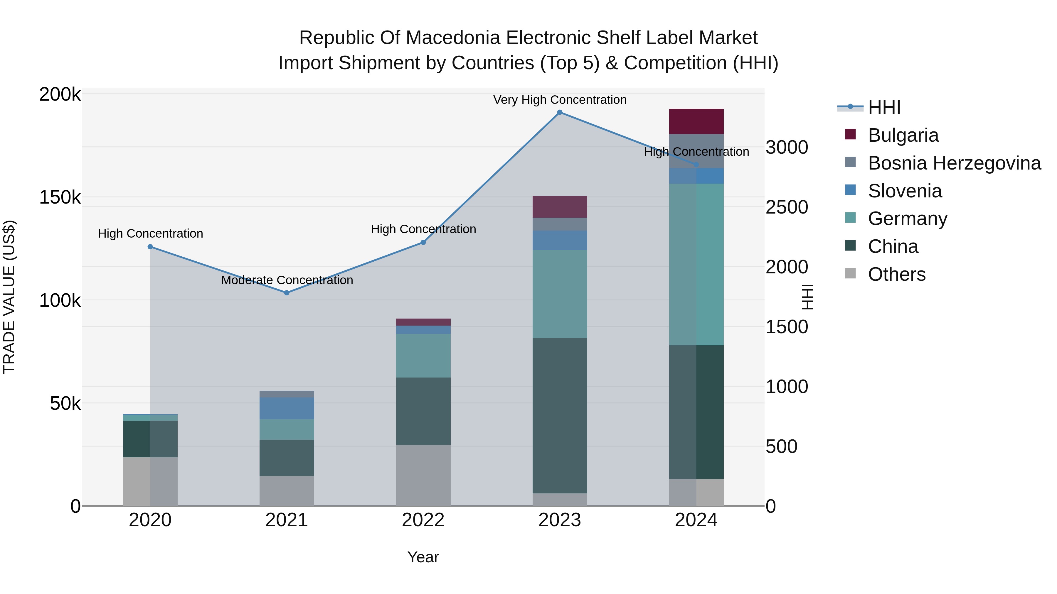 Republic Of Macedonia Electronic Shelf Label Market