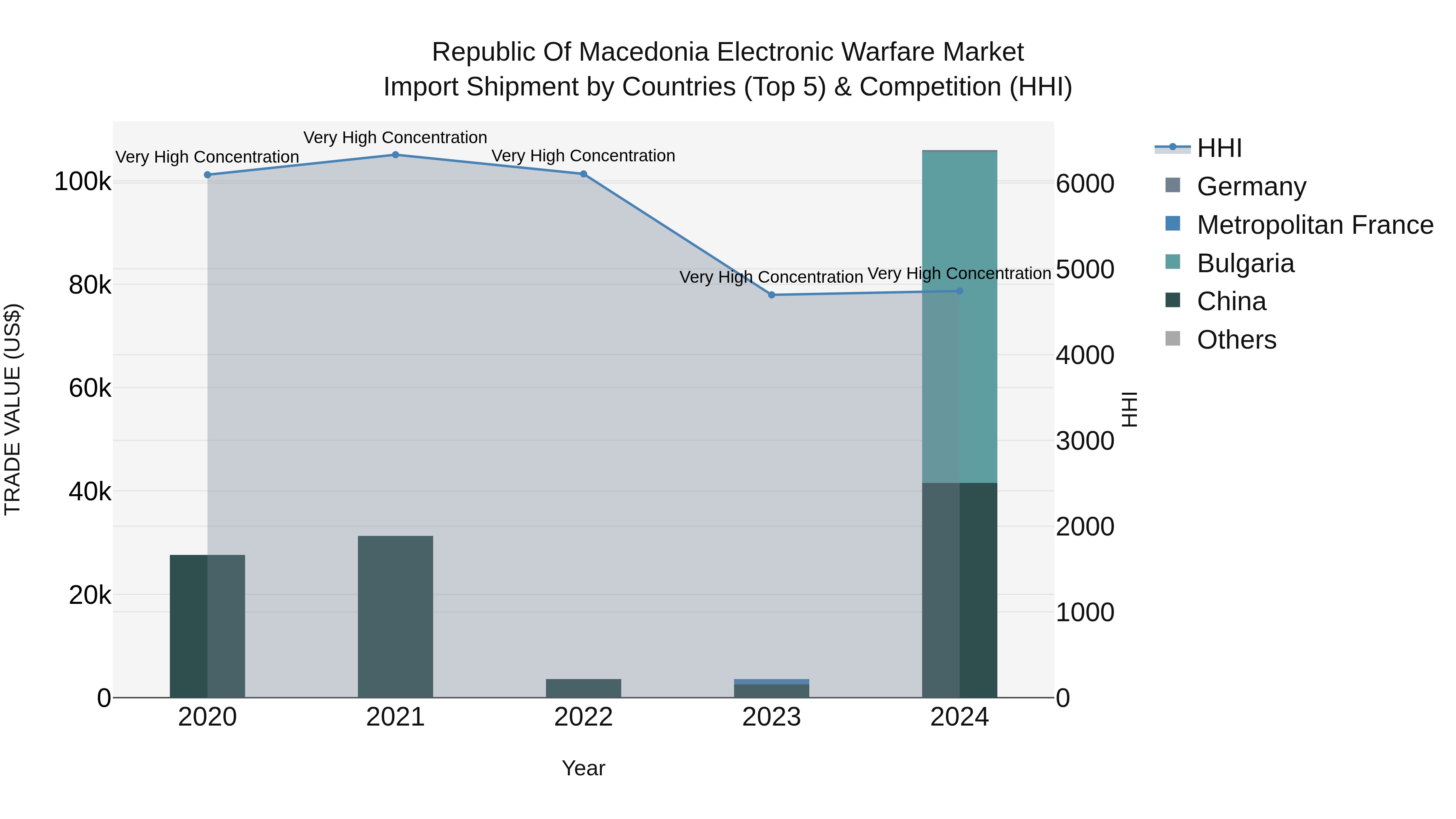 Republic Of Macedonia Electronic Warfare Market