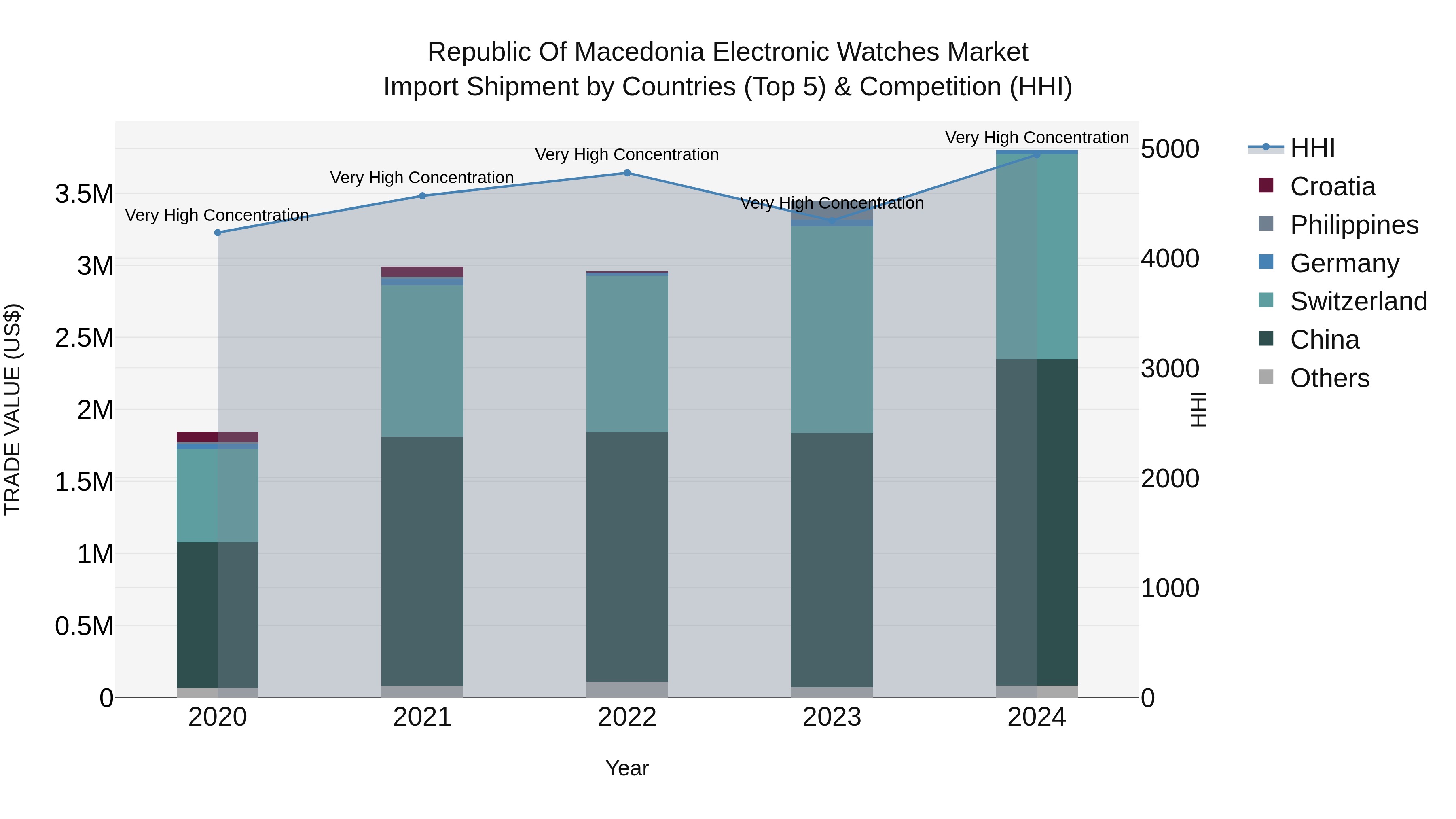 Republic Of Macedonia Electronic Watches Market