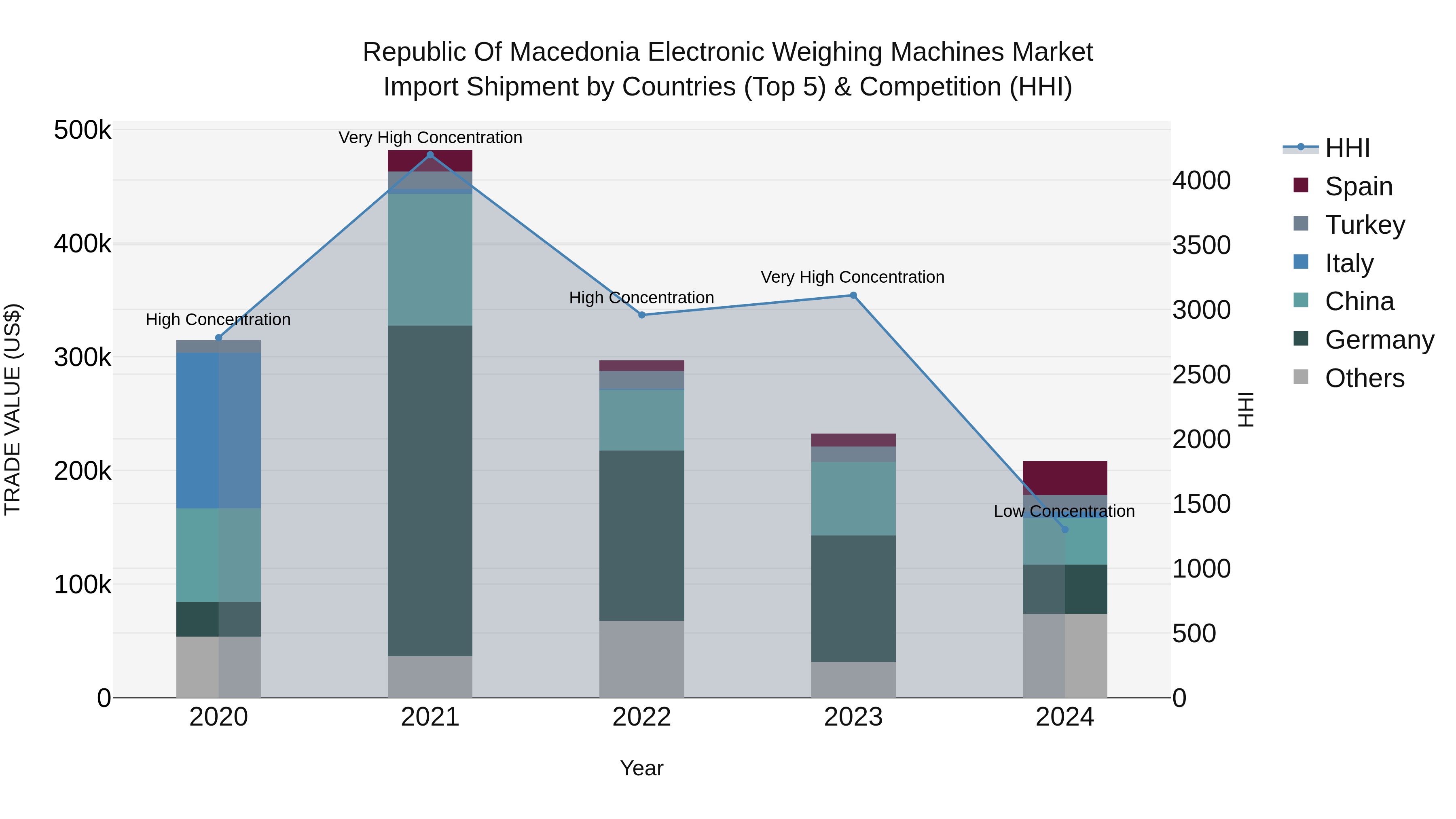 Republic Of Macedonia Electronic Weighing Machines Market
