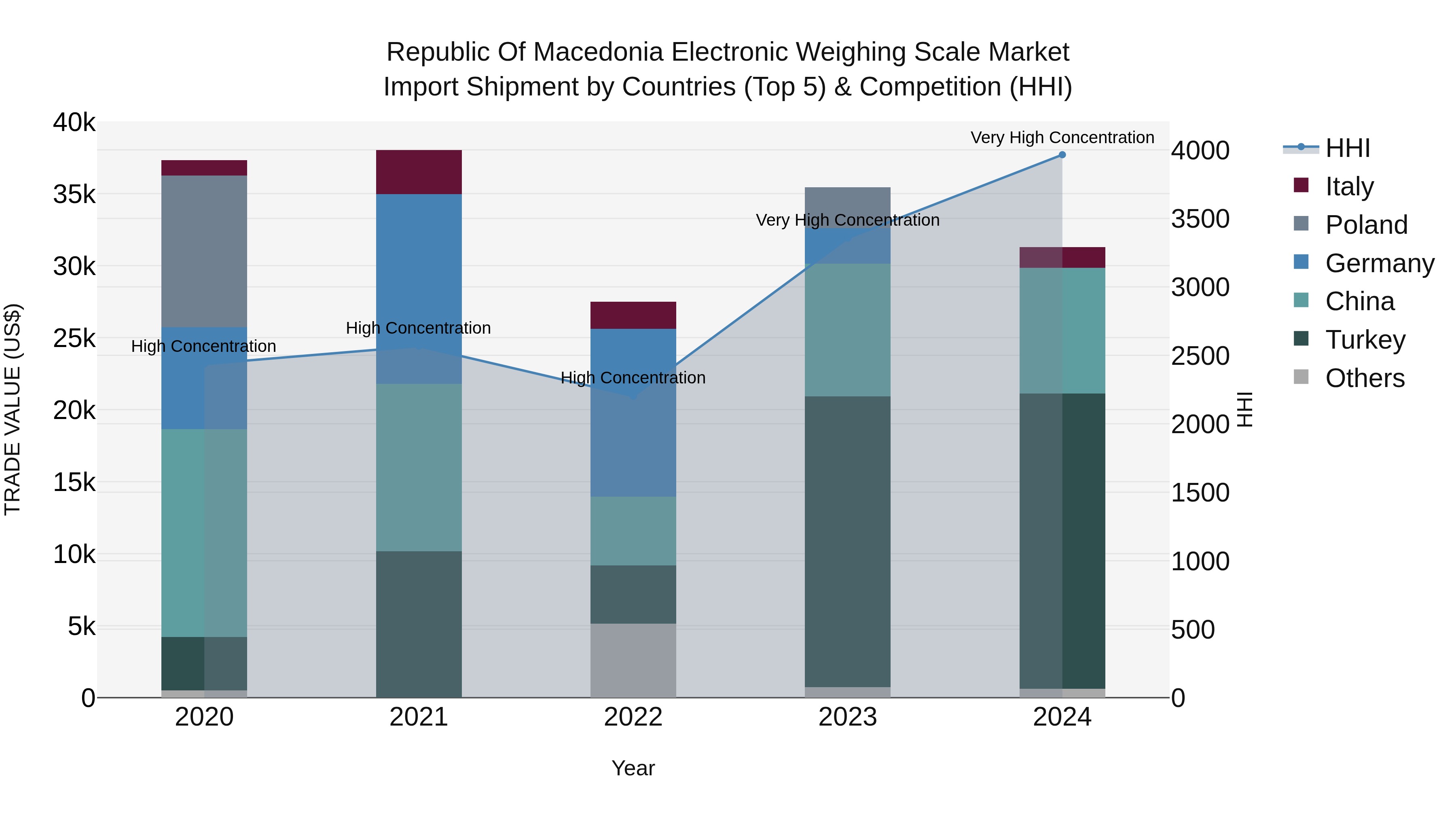 Republic Of Macedonia Electronic Weighing Scale Market