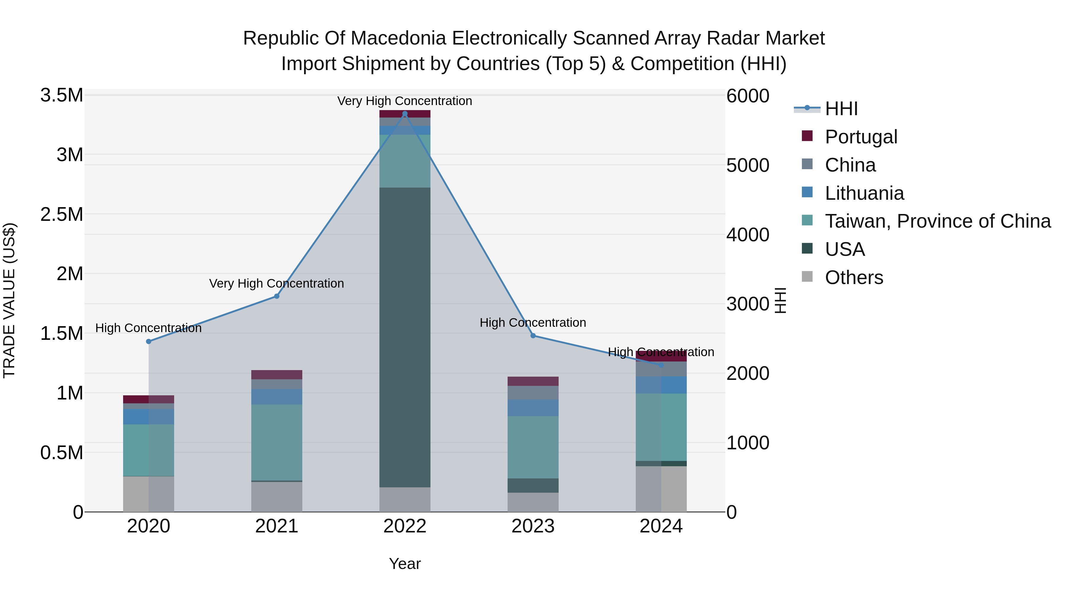 Republic Of Macedonia Electronically Scanned Array Radar Market