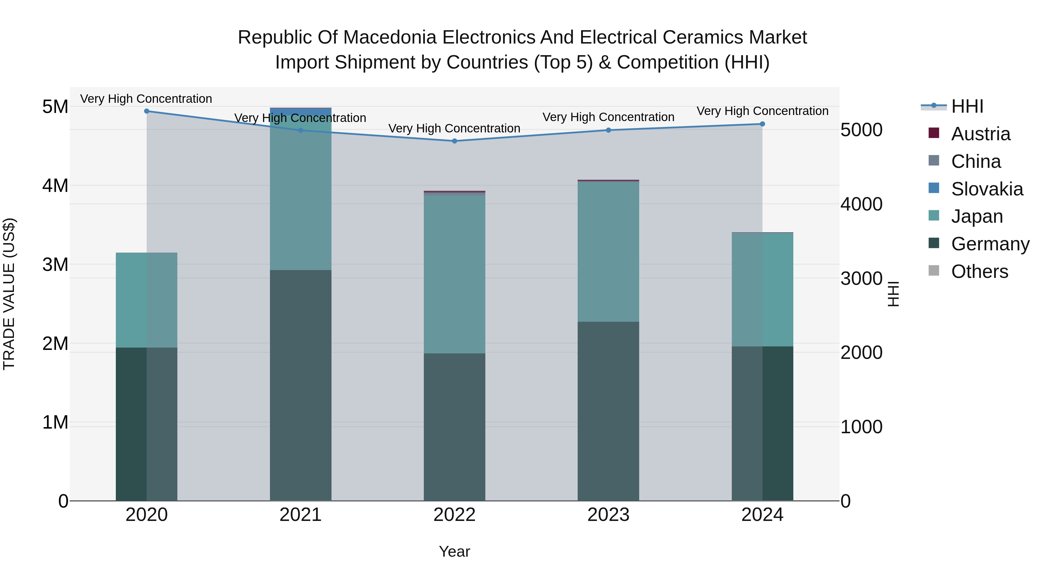 Republic Of Macedonia Electronics And Electrical Ceramics Market