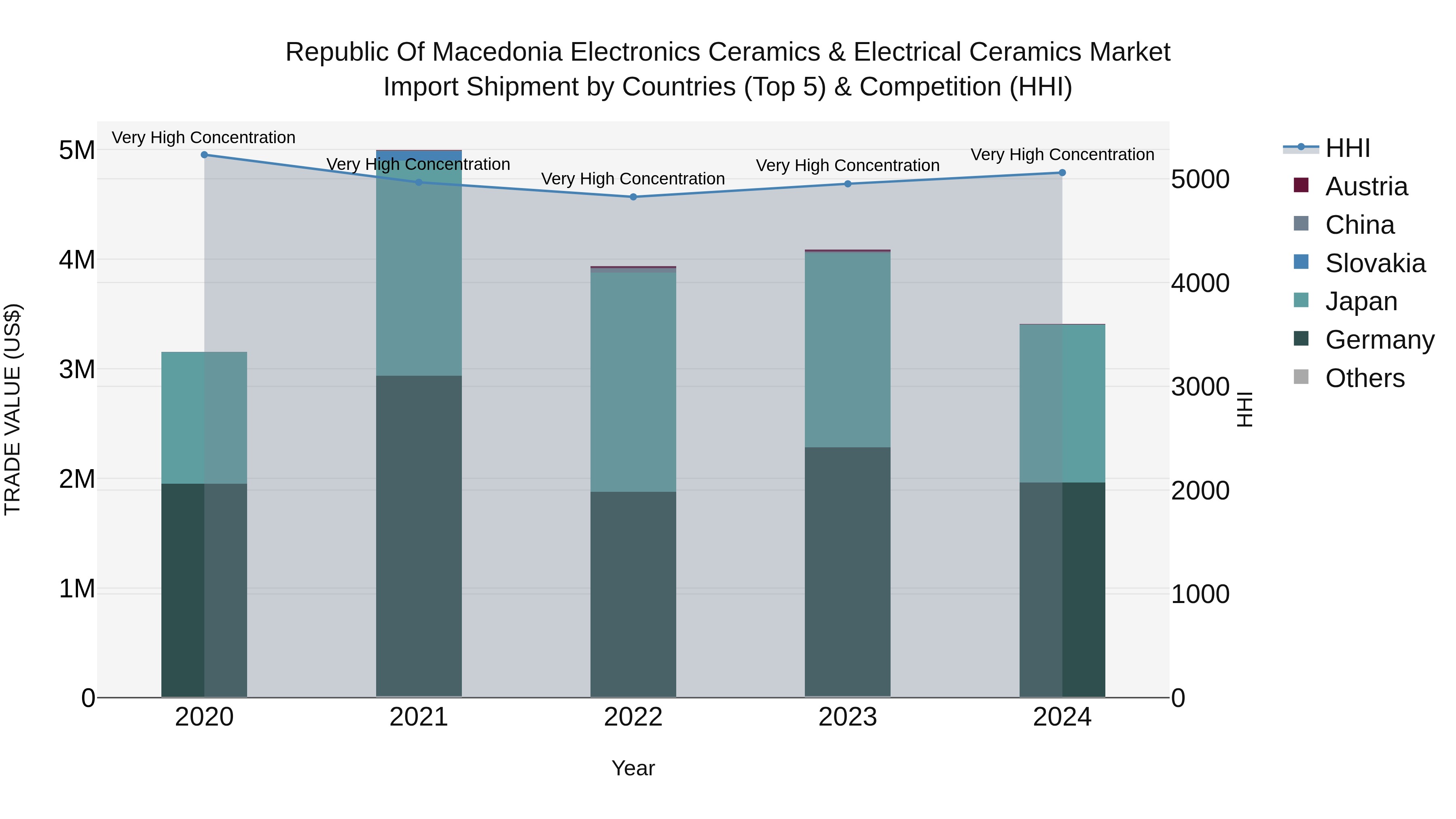 Republic Of Macedonia Electronics Ceramics & Electrical Ceramics Market