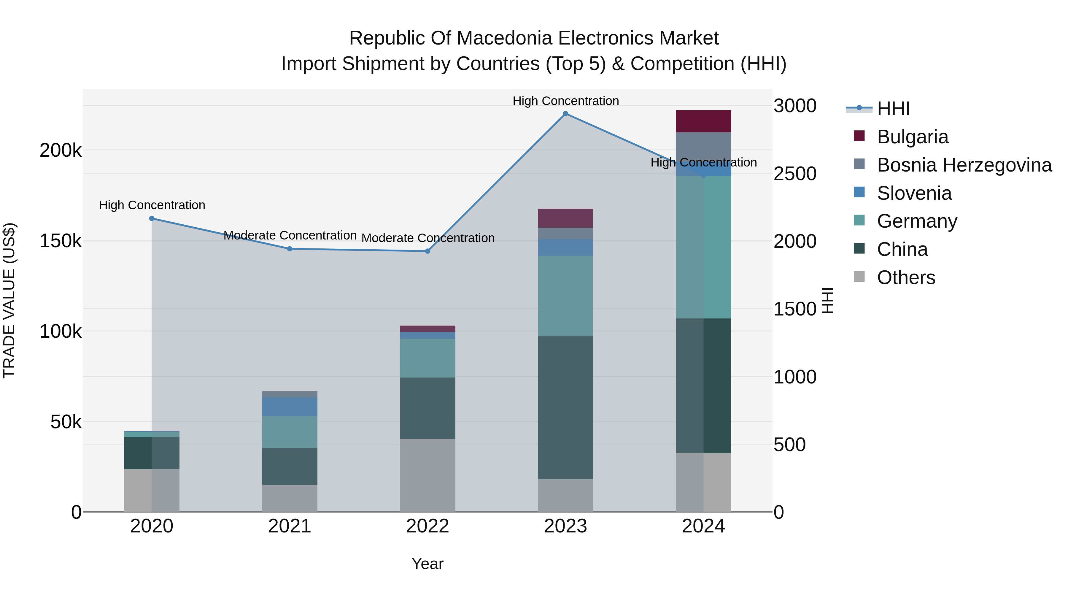 Republic Of Macedonia Electronics Market