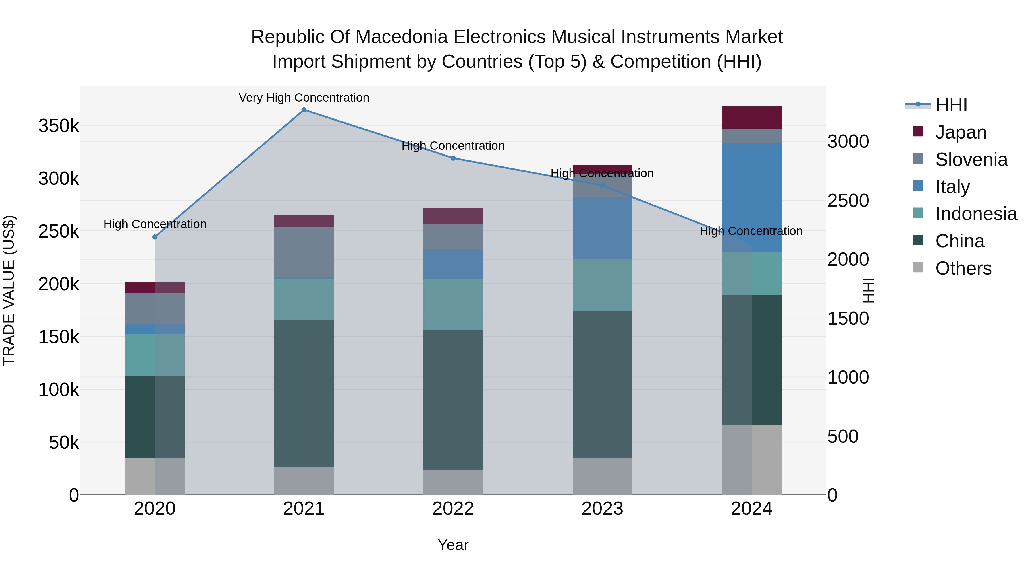 Republic Of Macedonia Electronics Musical Instruments Market