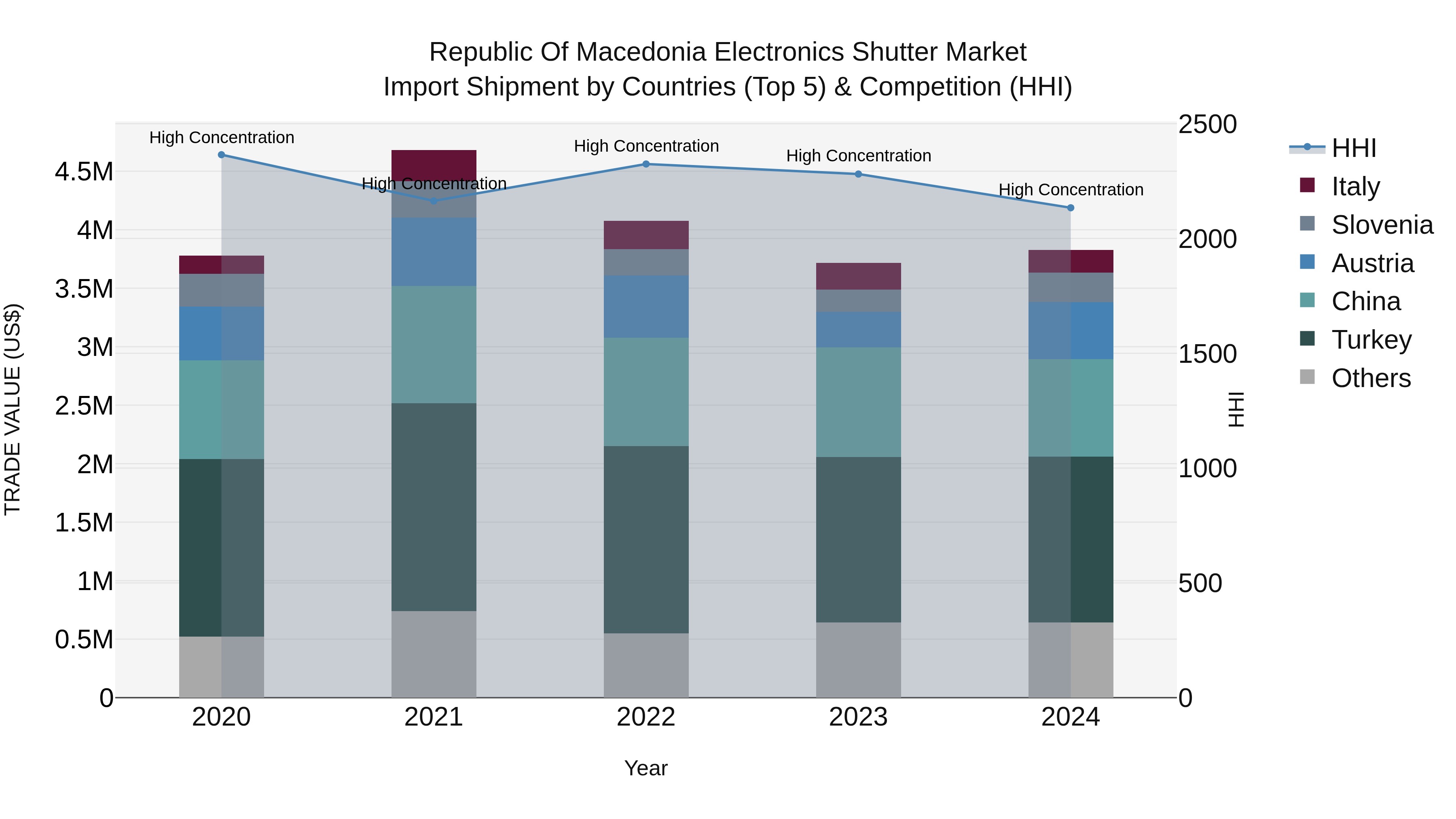 Republic Of Macedonia Electronics Shutter Market