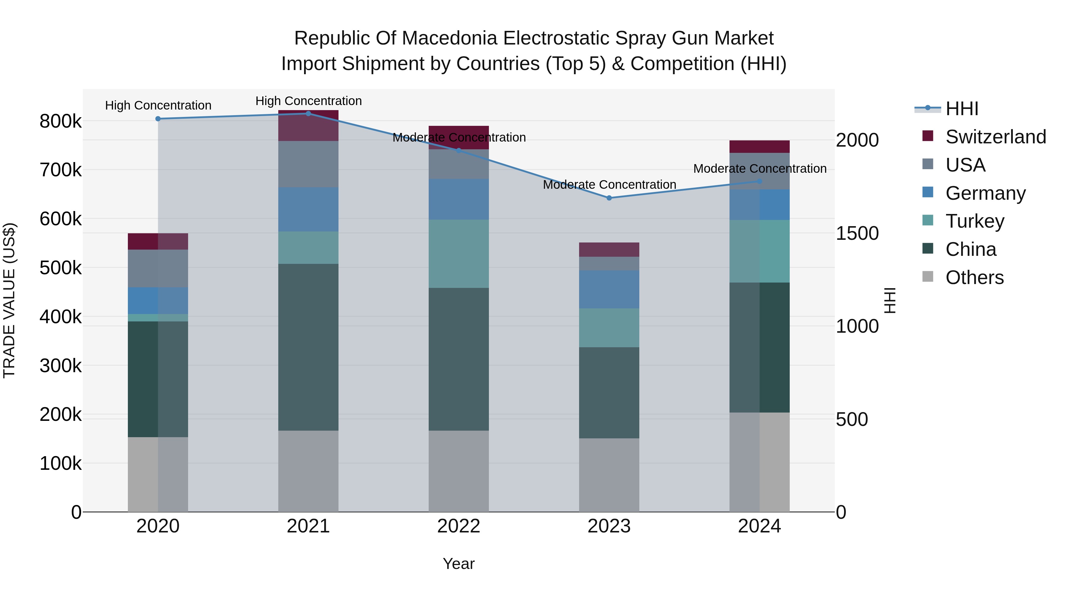 Republic Of Macedonia Electrostatic Spray Gun Market