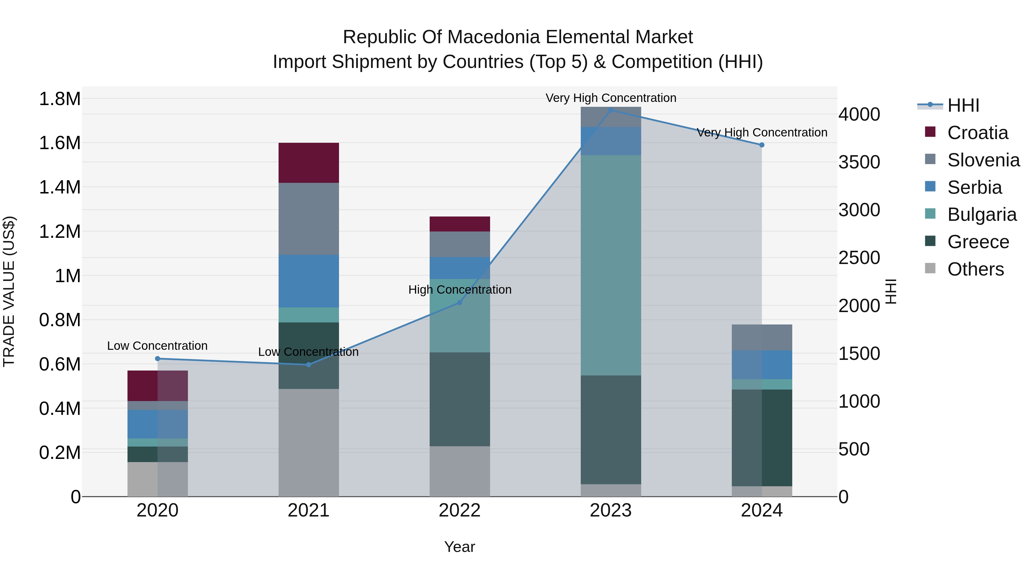 Republic Of Macedonia Elemental Market