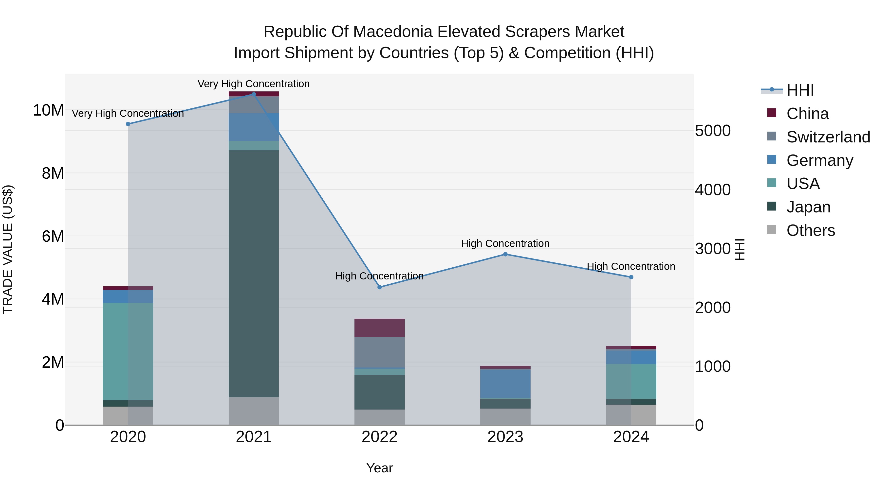 Republic Of Macedonia Elevated Scrapers Market
