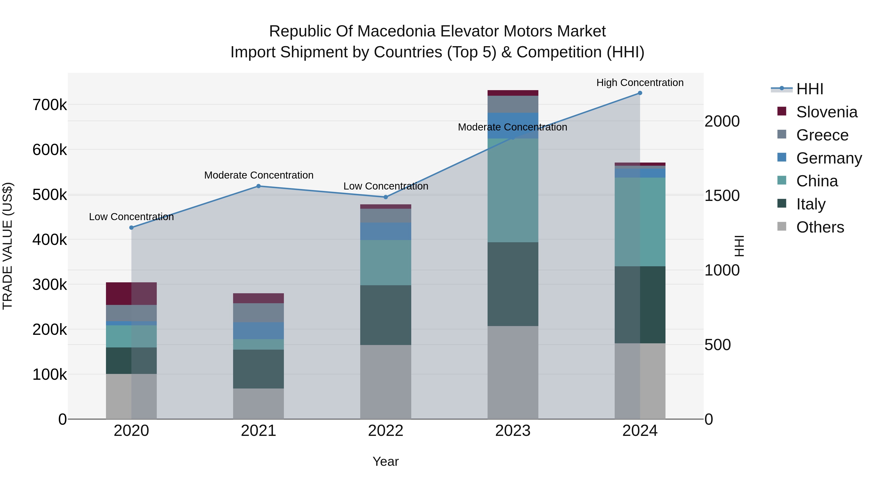 Republic Of Macedonia Elevator Motors Market