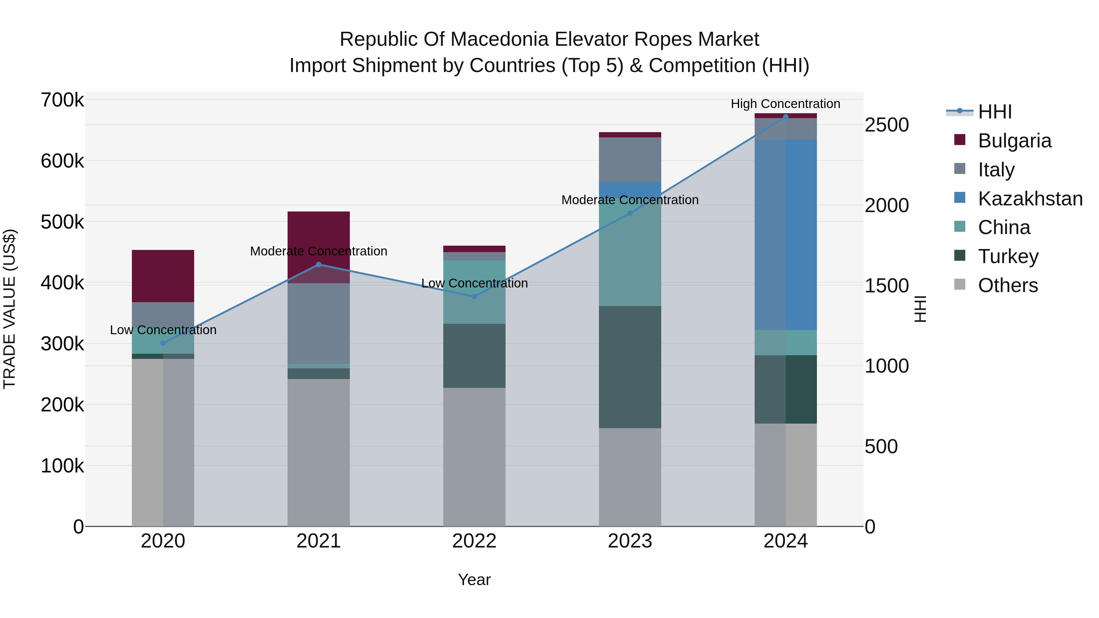 Republic Of Macedonia Elevator Ropes Market