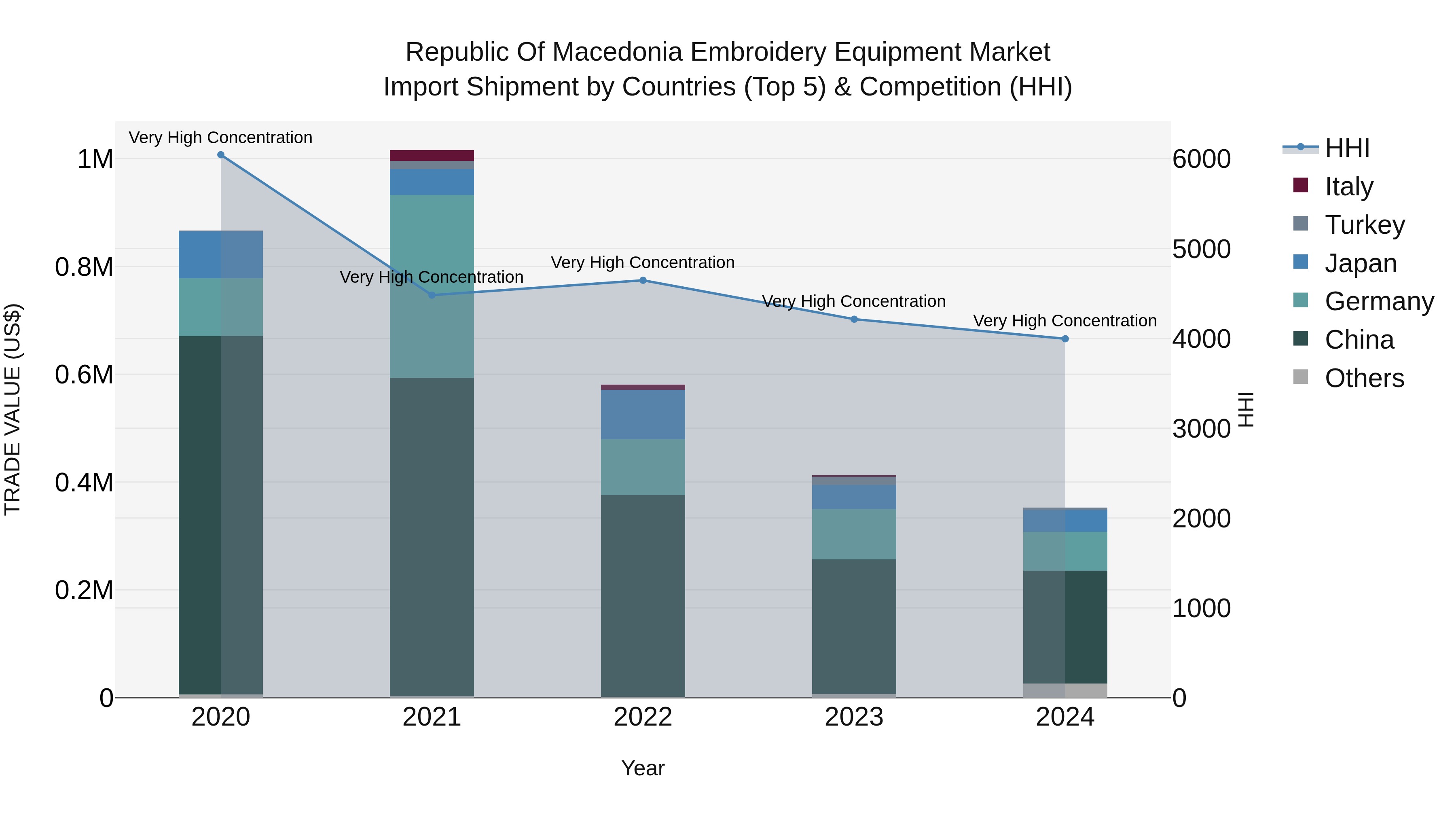 Republic Of Macedonia Embroidery Equipment Market
