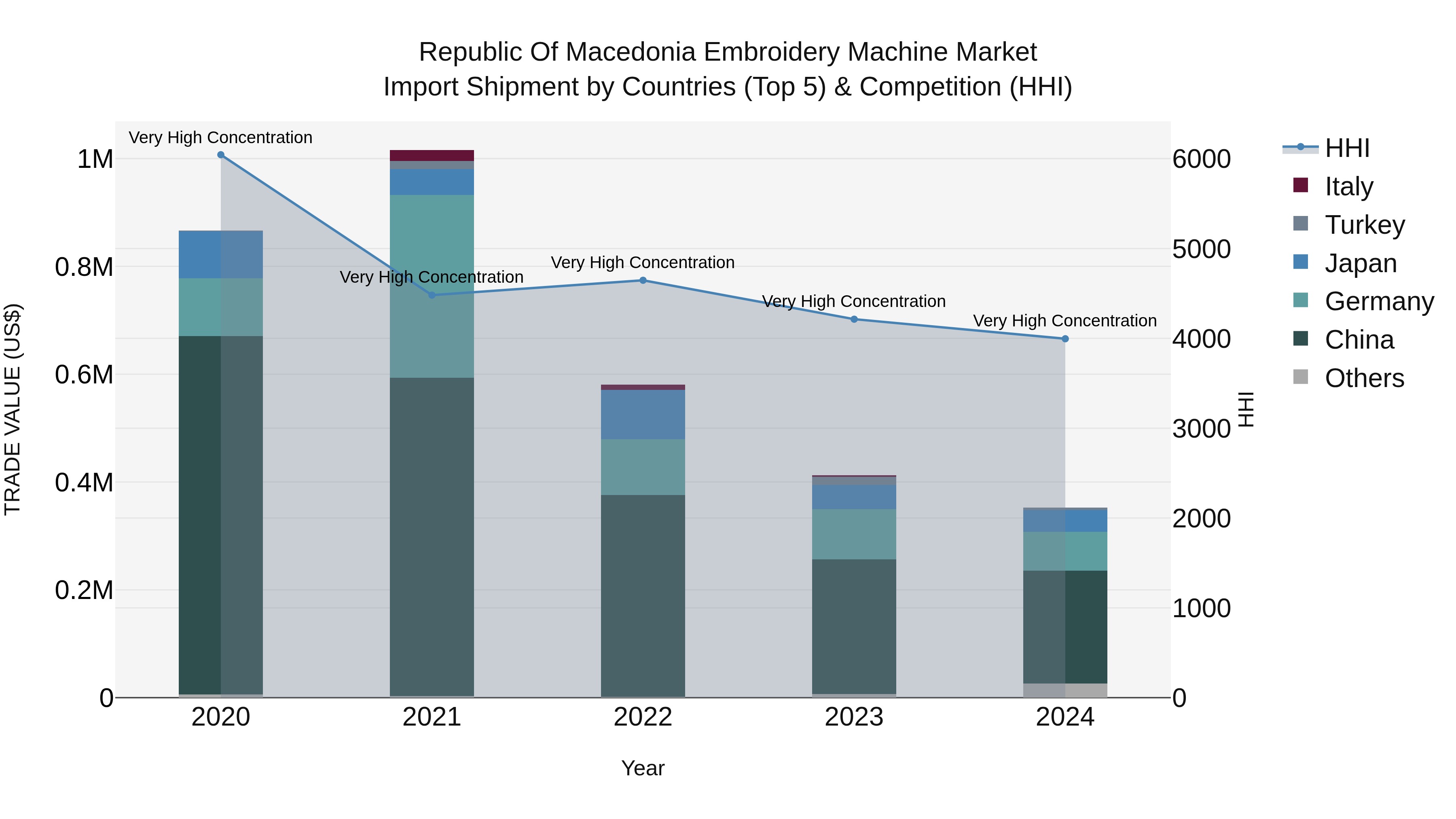 Republic Of Macedonia Embroidery Machine Market