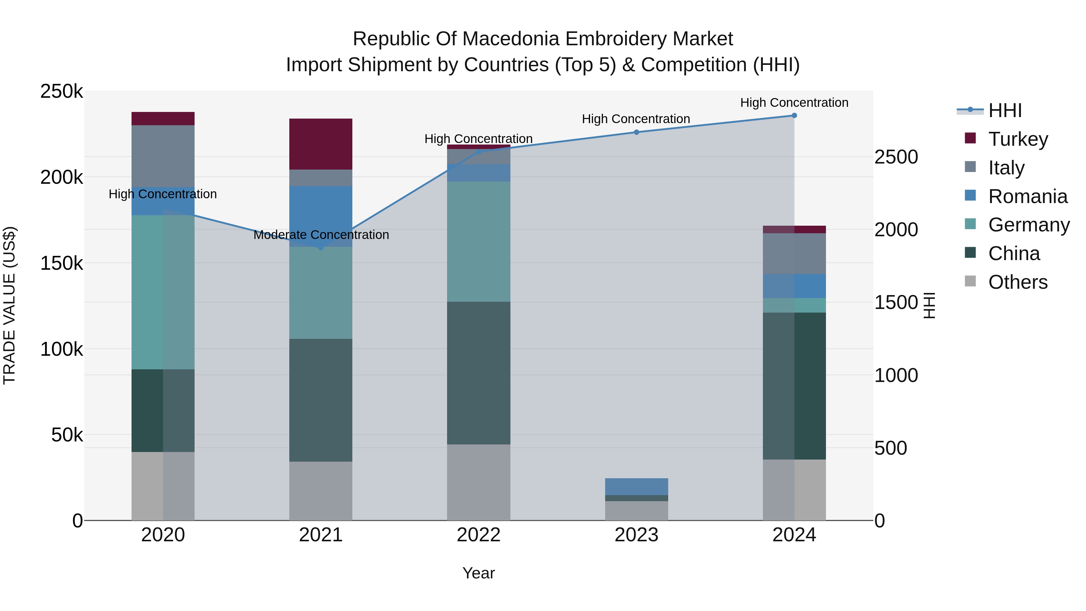 Republic Of Macedonia Embroidery Market
