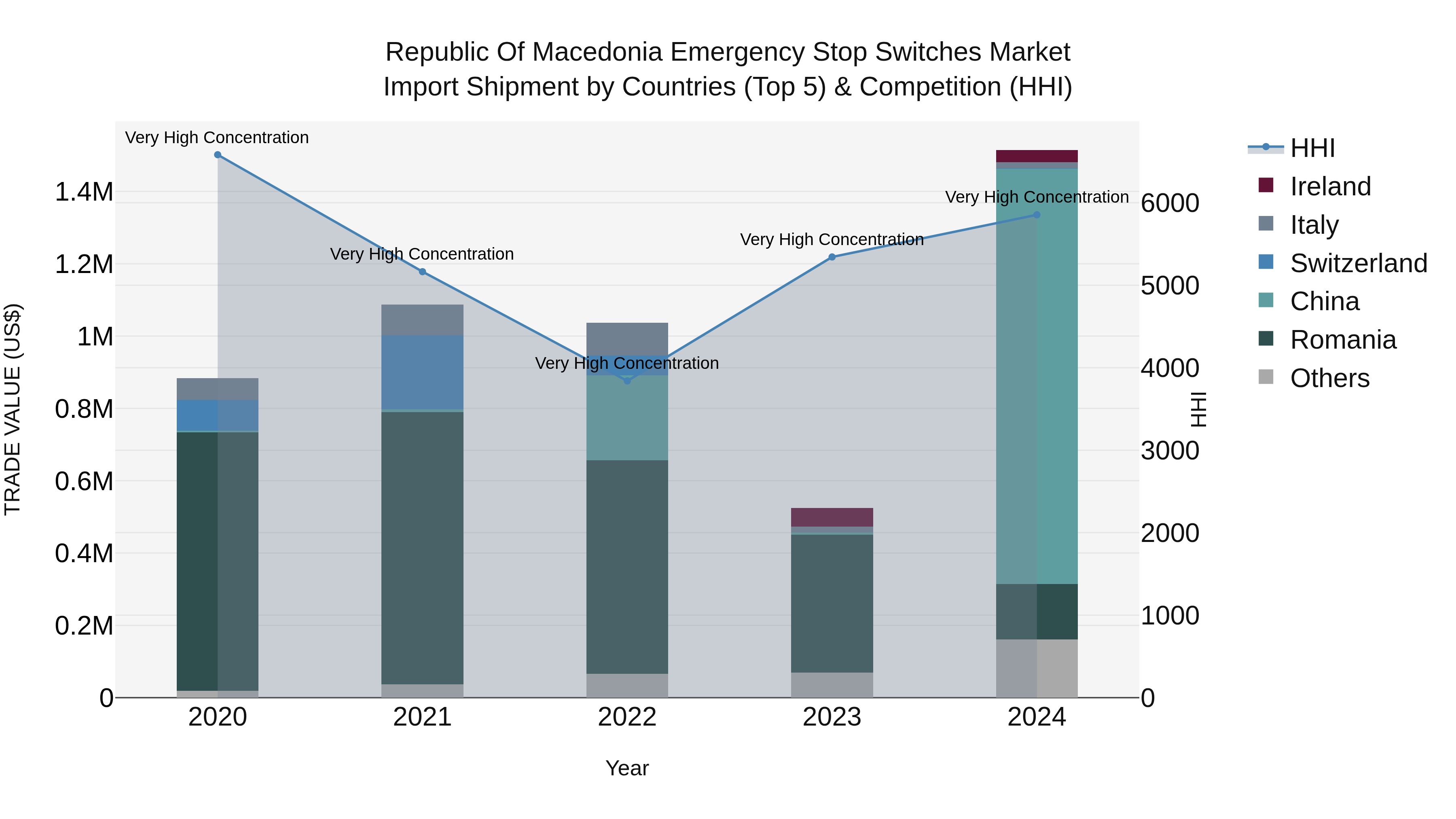 Republic Of Macedonia Emergency Stop Switches Market