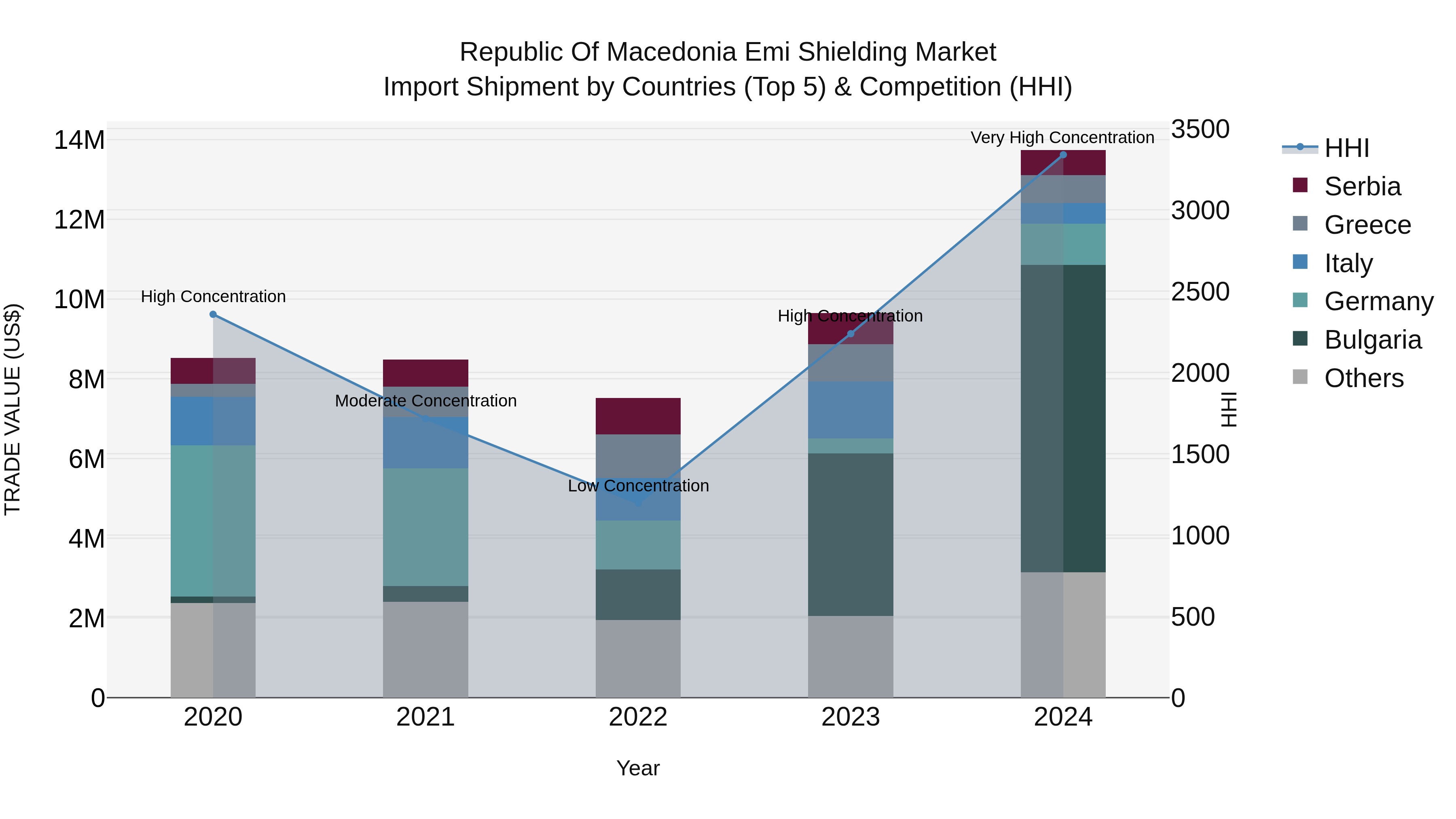 Republic Of Macedonia Emi Shielding Market
