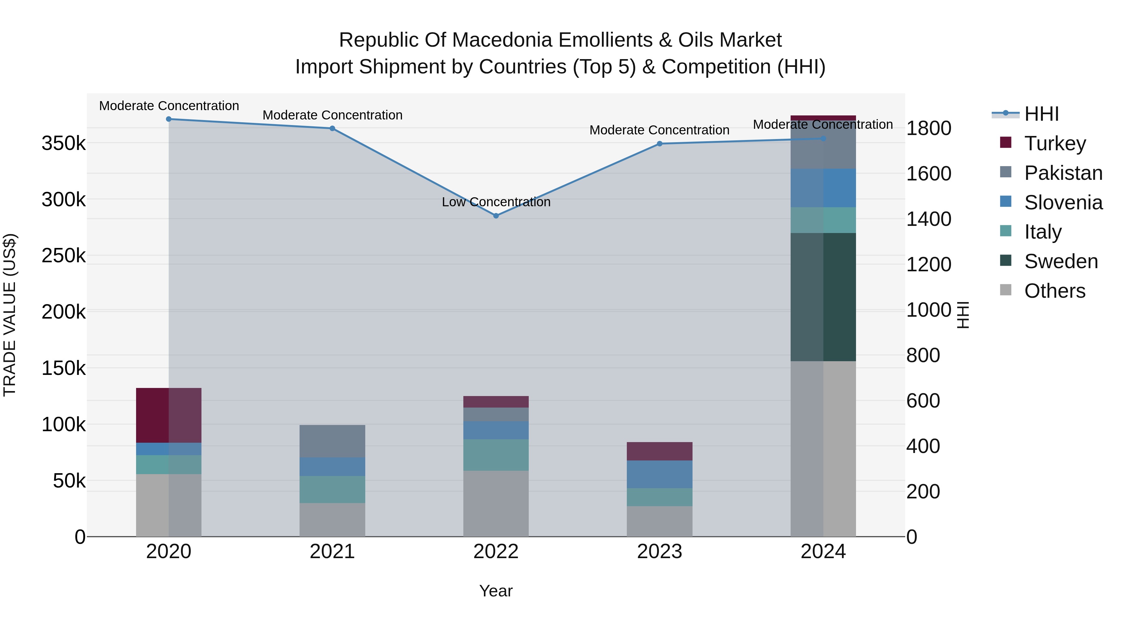 Republic Of Macedonia Emollients & Oils Market