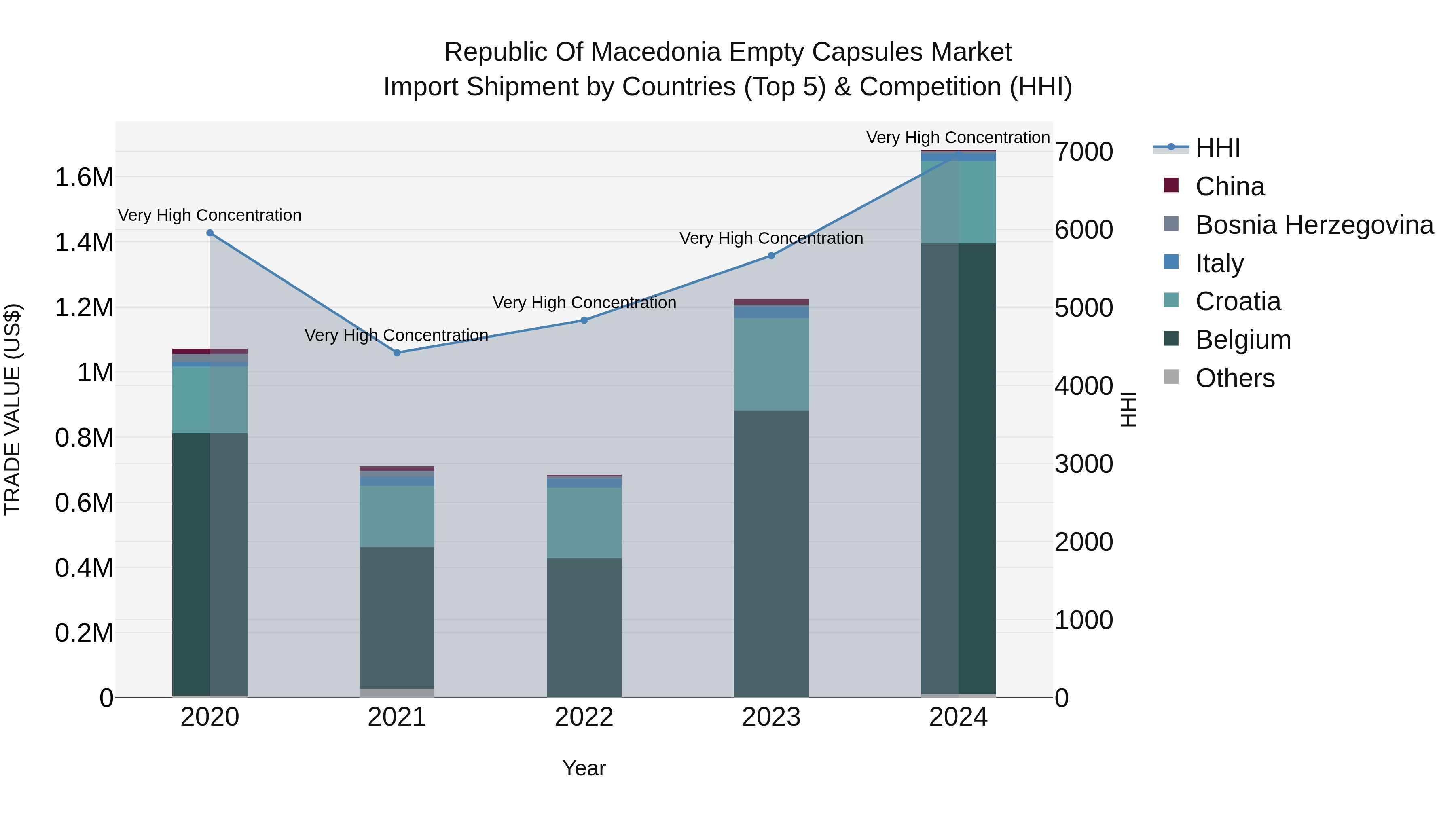 Republic Of Macedonia Empty Capsules Market