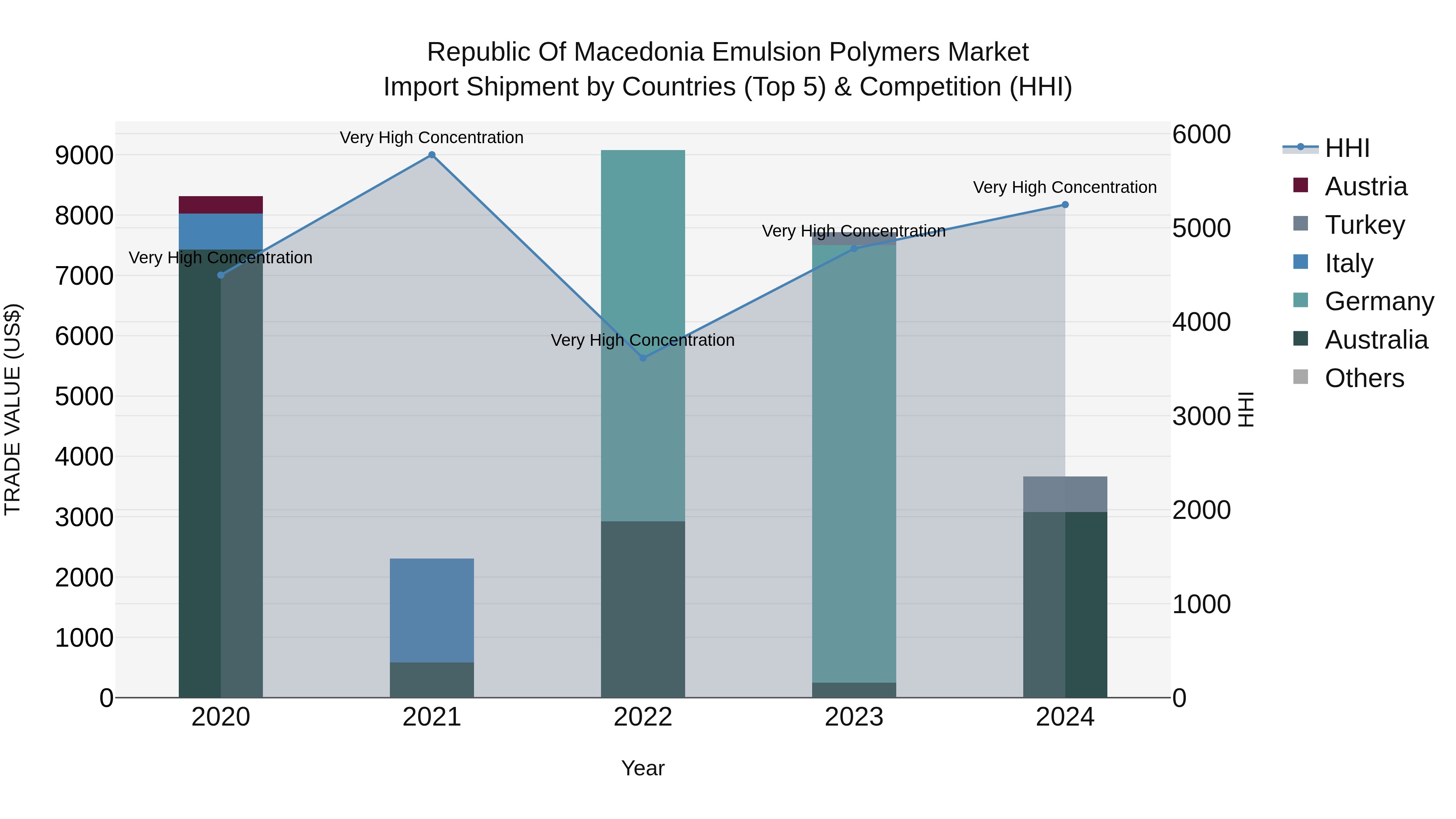 Republic Of Macedonia Emulsion Polymers Market