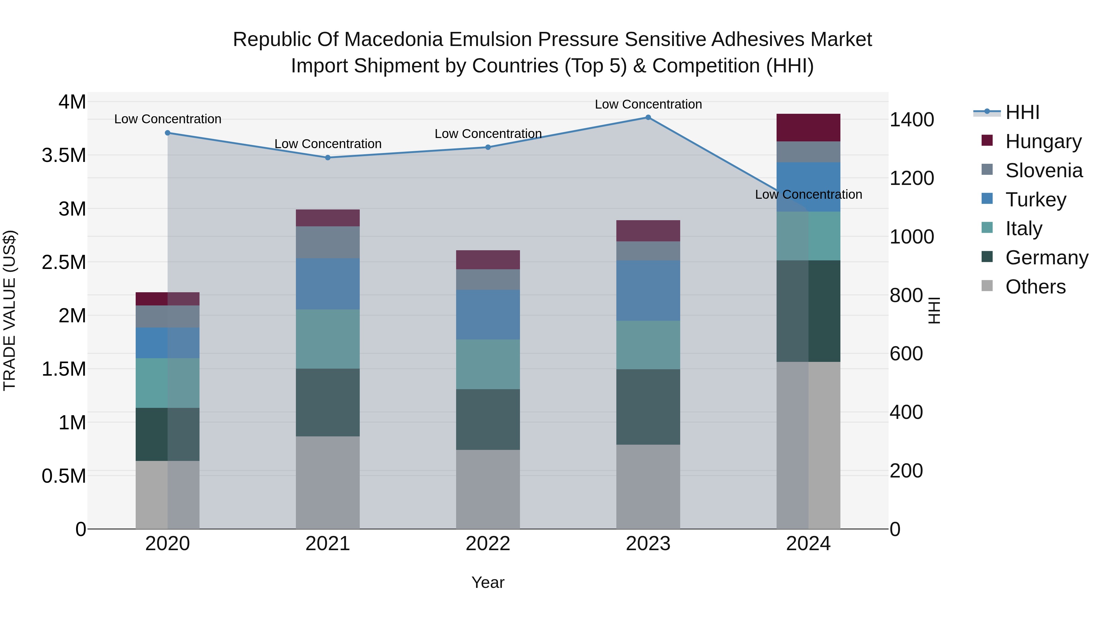 Republic Of Macedonia Emulsion Pressure Sensitive Adhesives Market