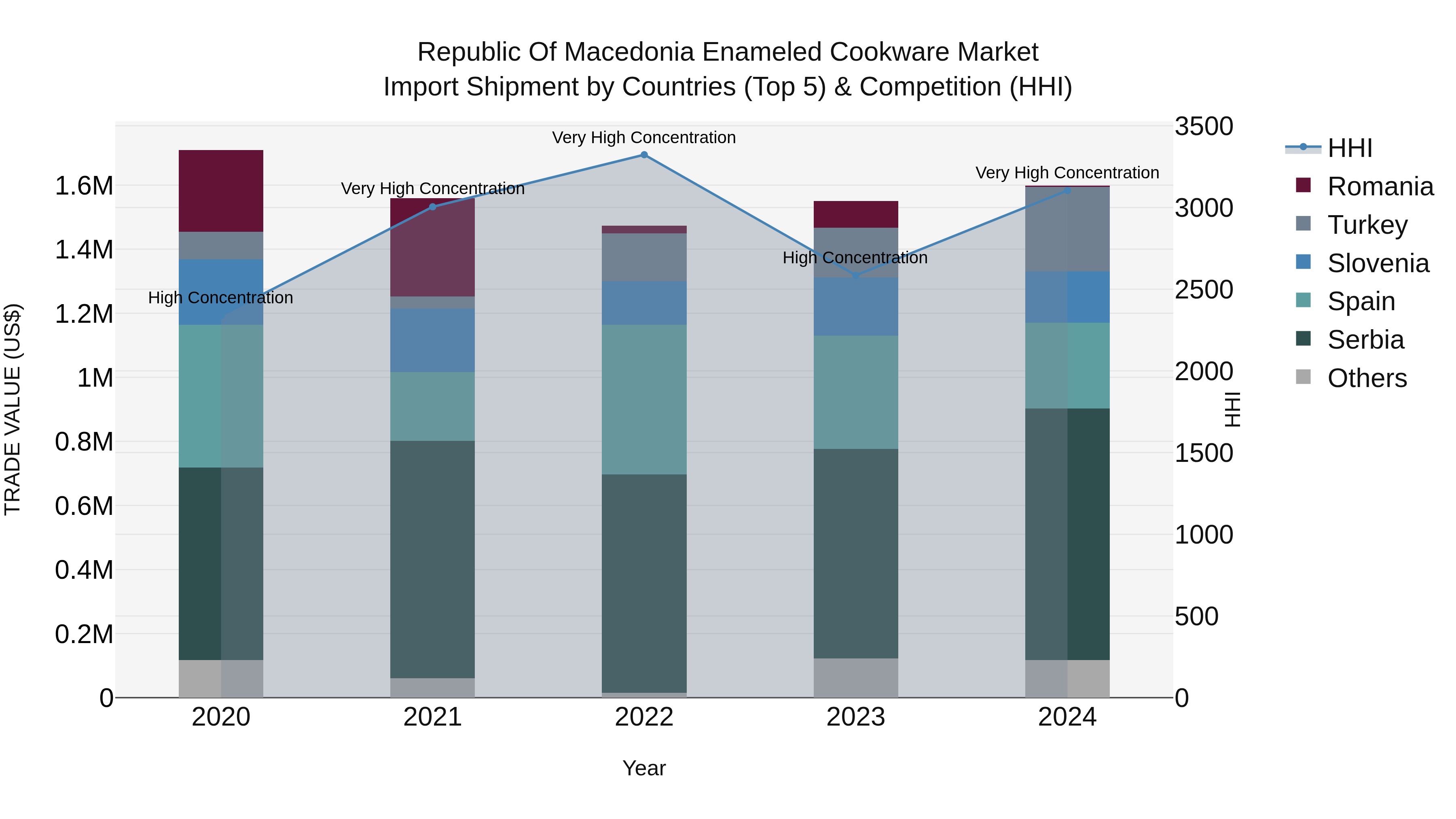 Republic Of Macedonia Enameled Cookware Market