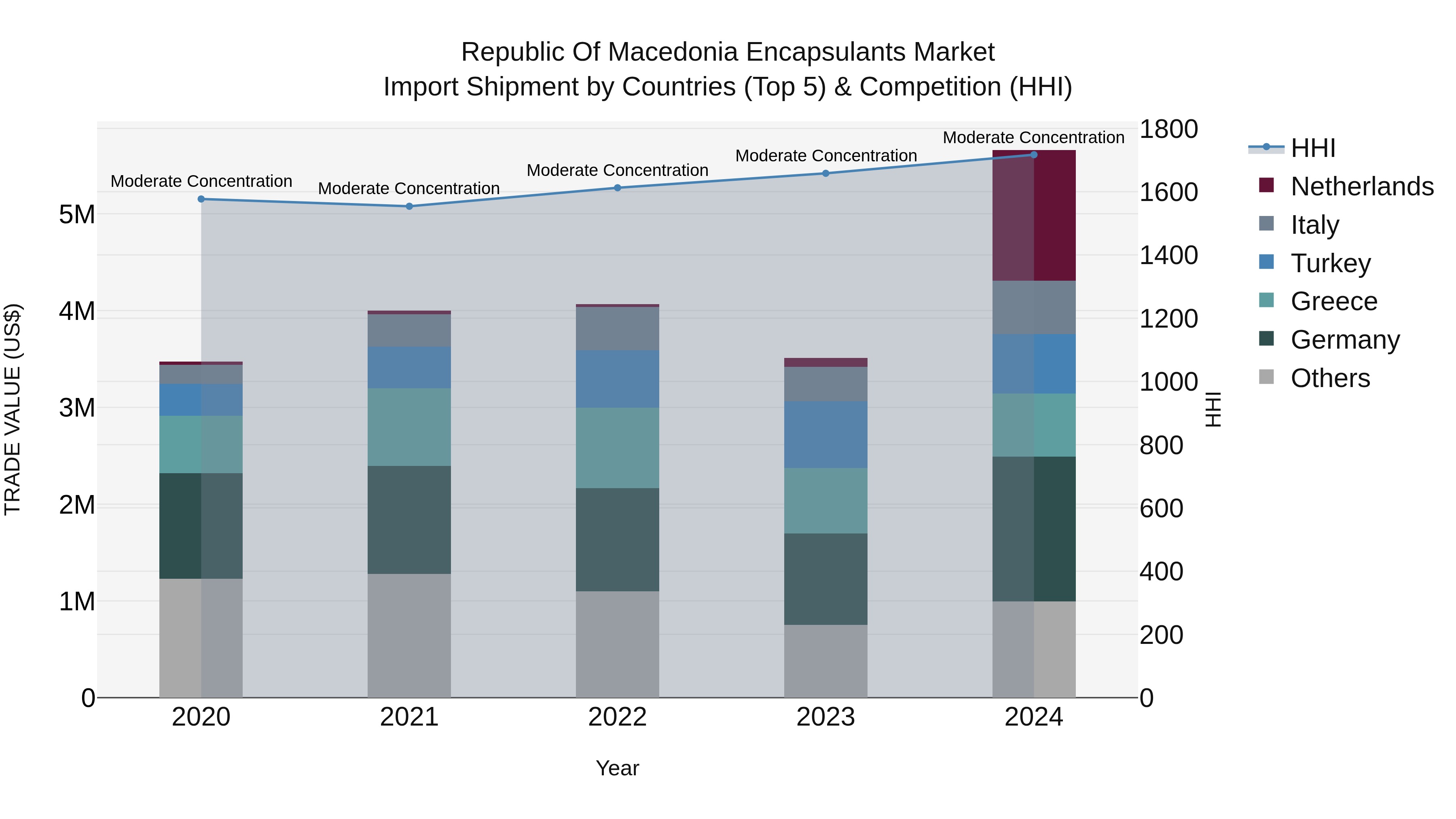 Republic Of Macedonia Encapsulants Market