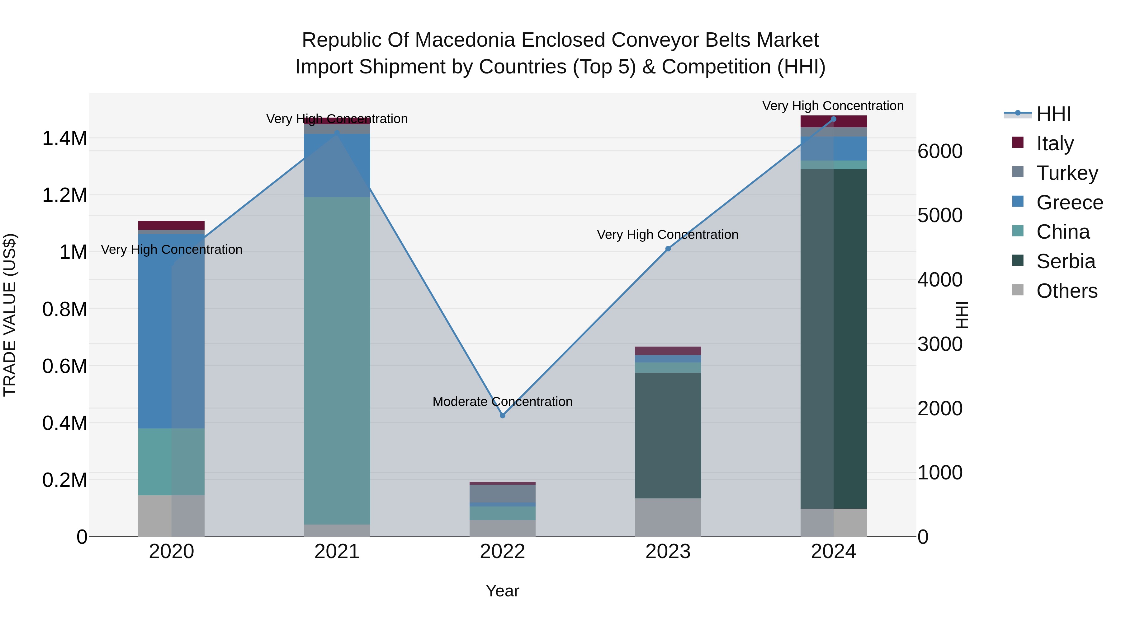 Republic Of Macedonia Enclosed Conveyor Belts Market
