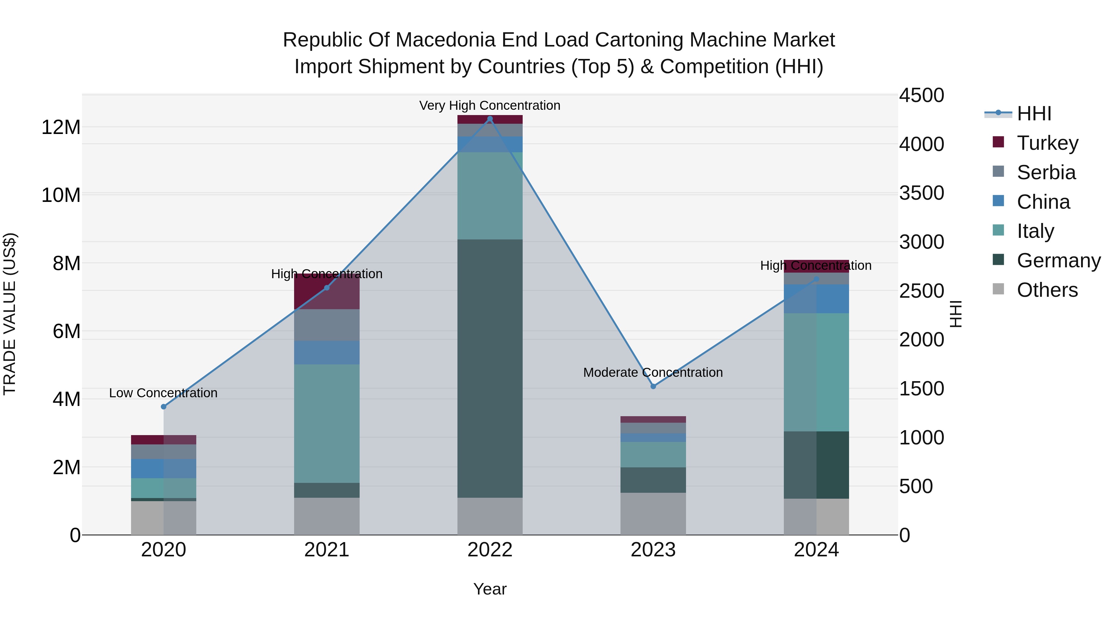 Republic Of Macedonia End Load Cartoning Machine Market