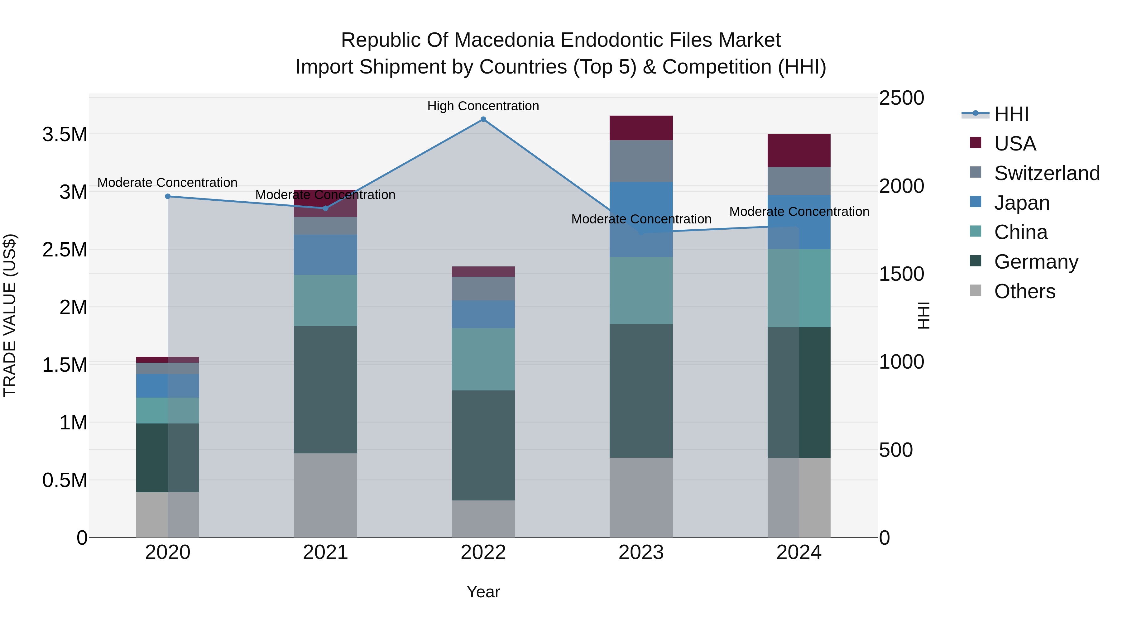 Republic Of Macedonia Endodontic Files Market