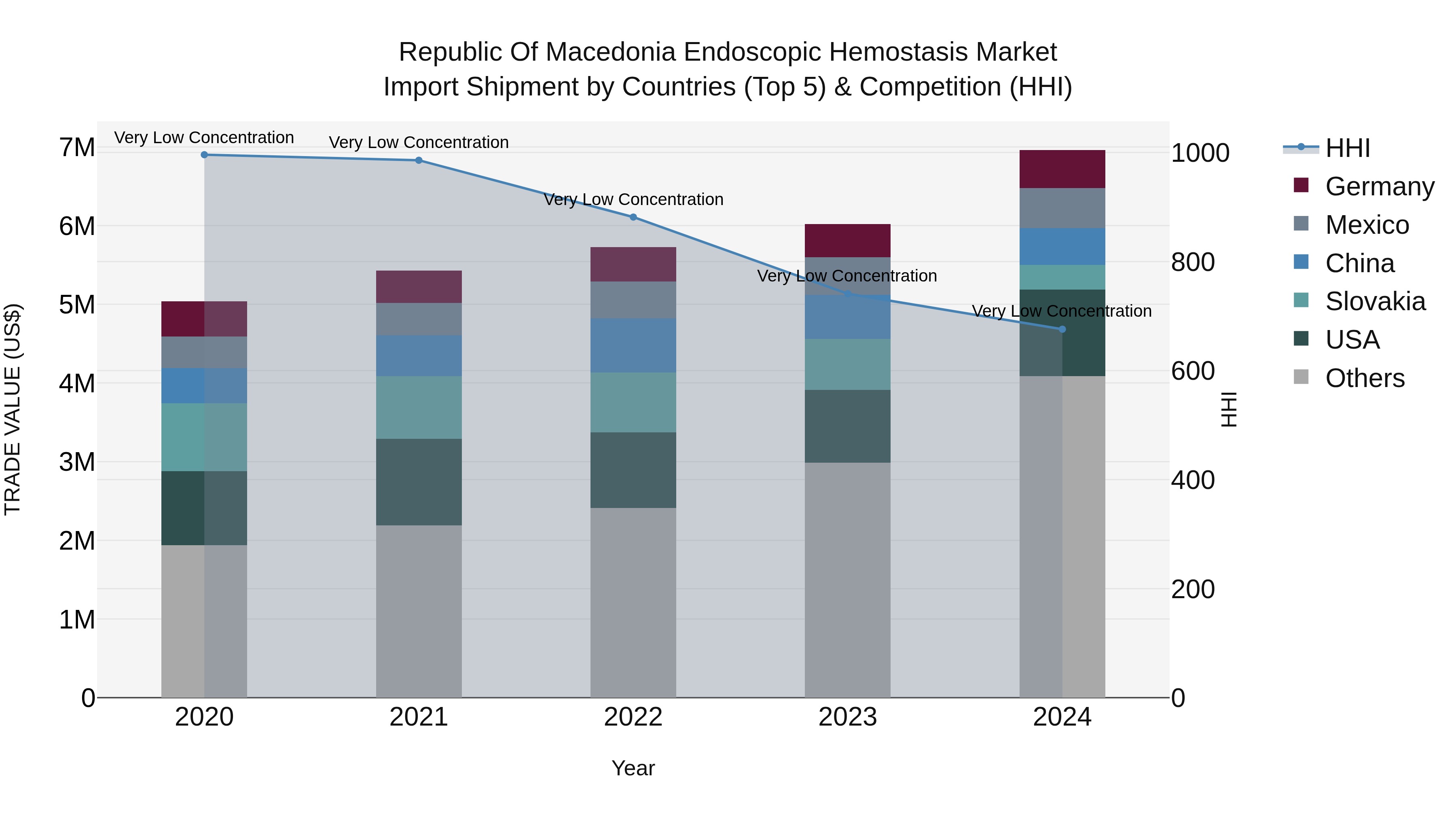 Republic Of Macedonia Endoscopic Hemostasis Market