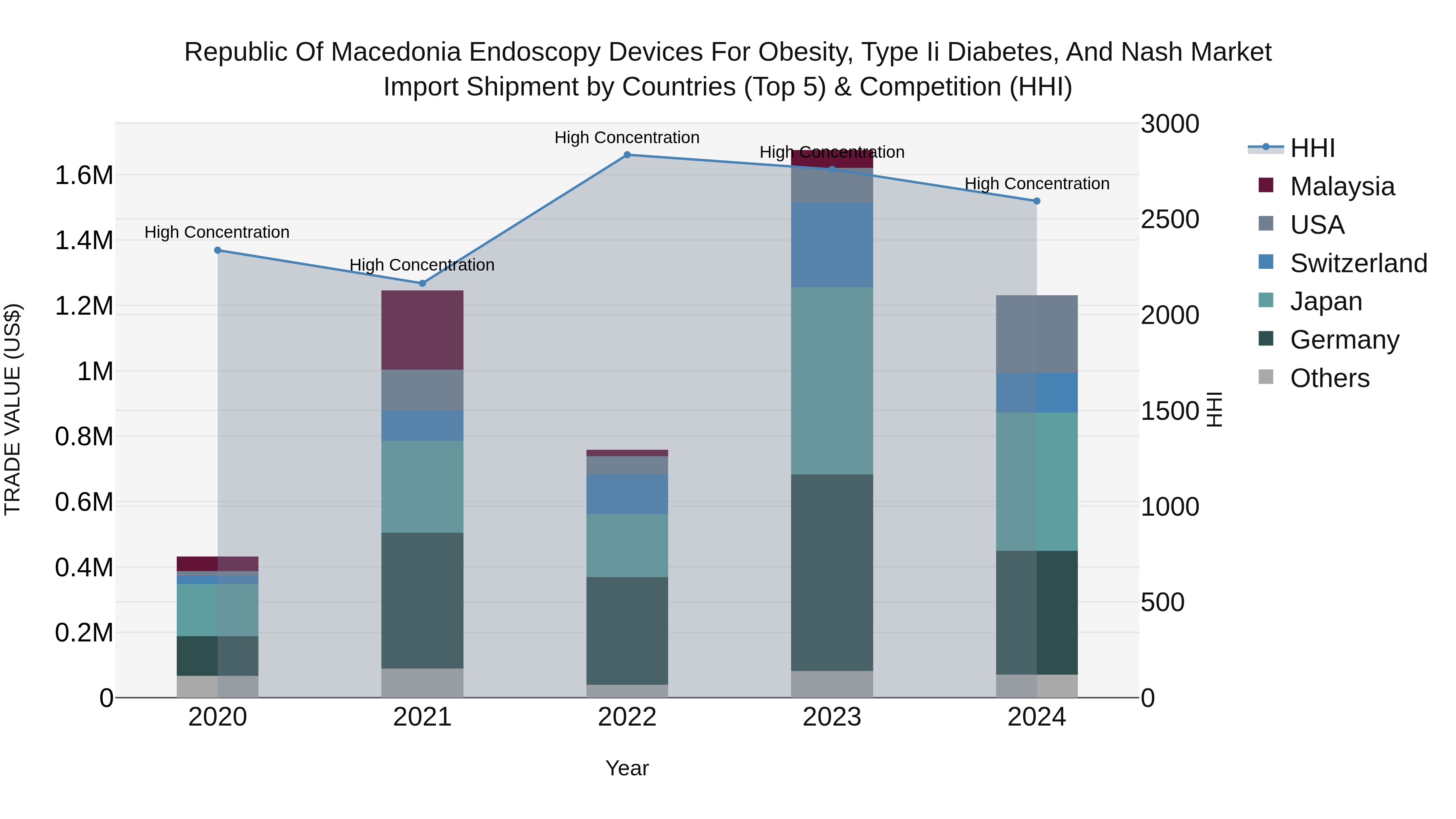 Republic Of Macedonia Endoscopy Devices For Obesity Type Ii Diabetes And Nash Market