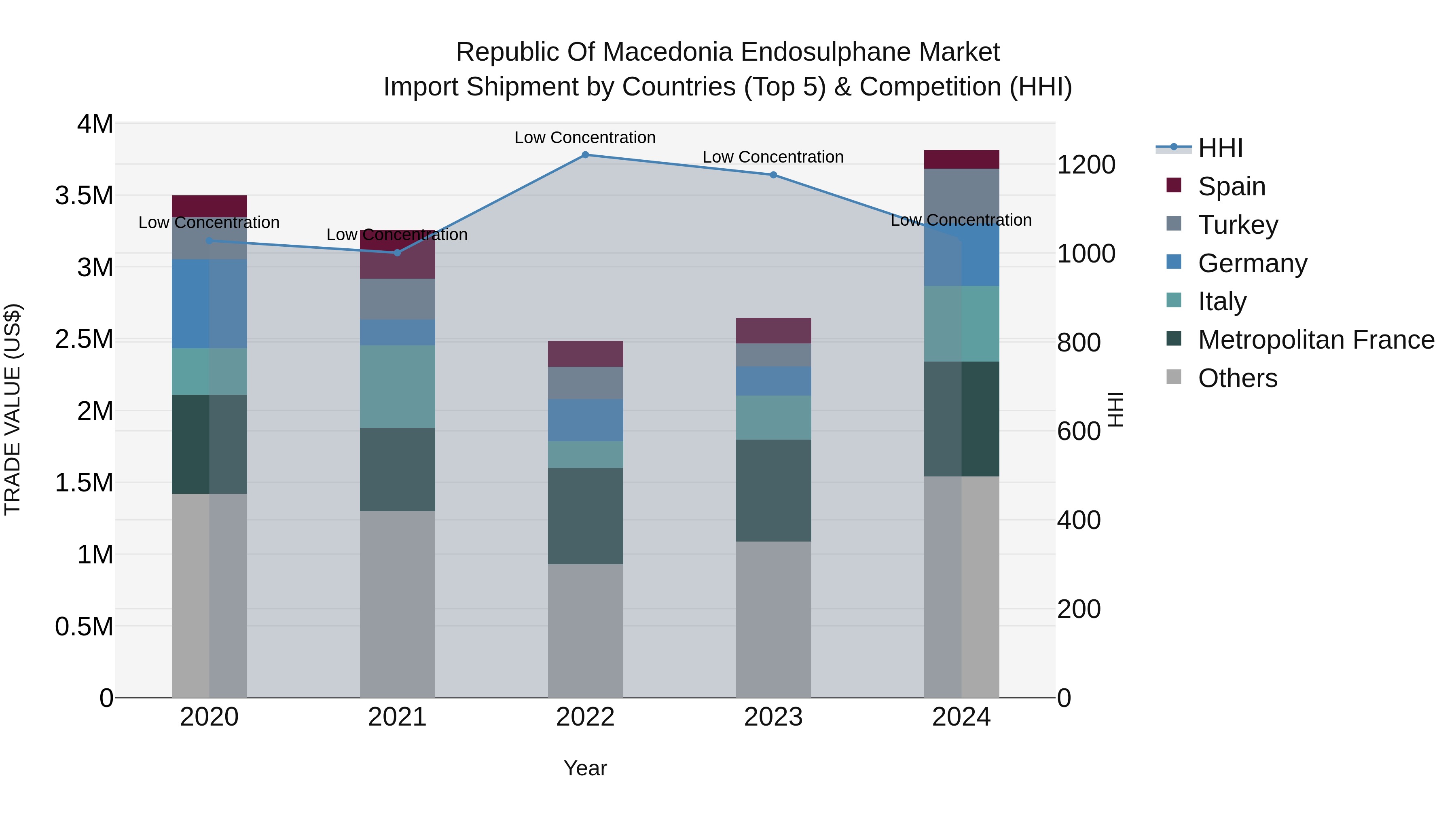 Republic Of Macedonia Endosulphane Market