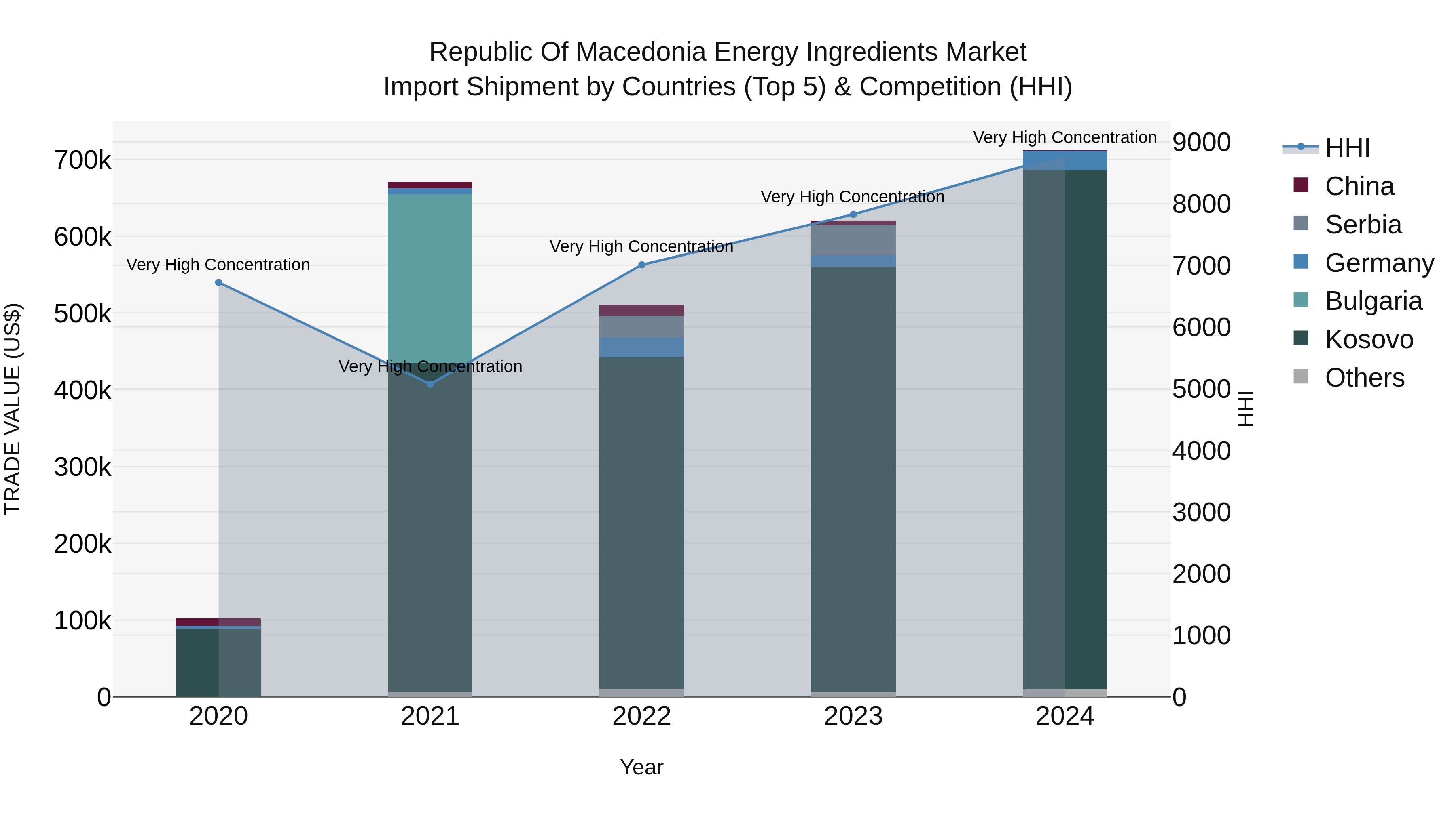 Republic Of Macedonia Energy Ingredients Market