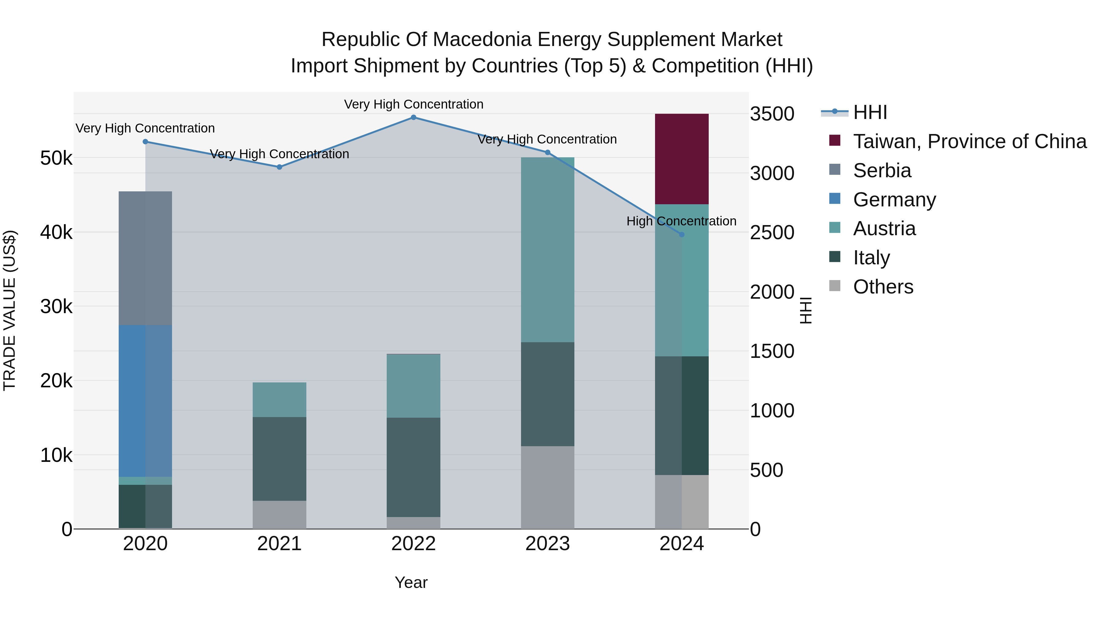 Republic Of Macedonia Energy Supplement Market