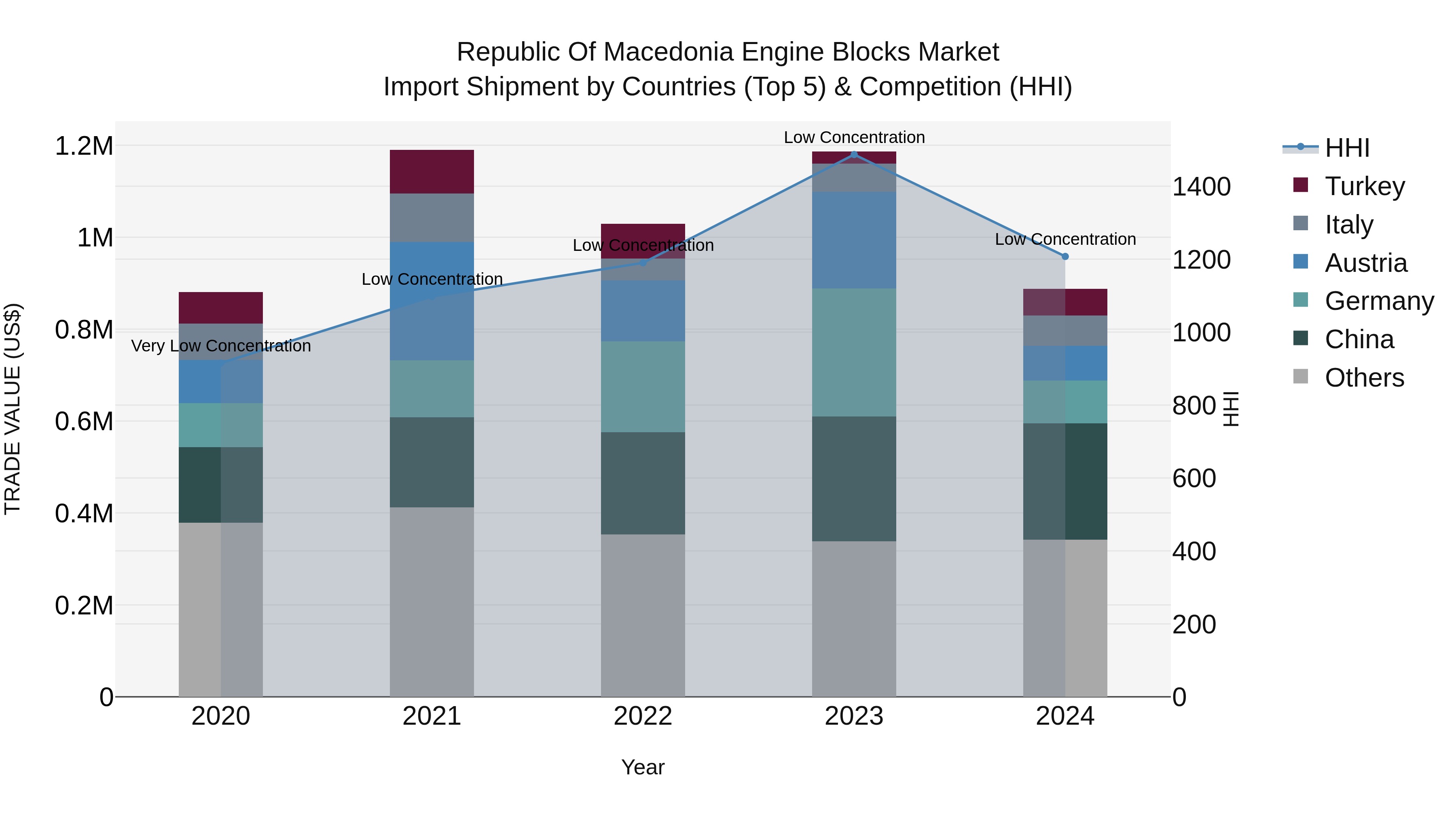 Republic Of Macedonia Engine Blocks Market