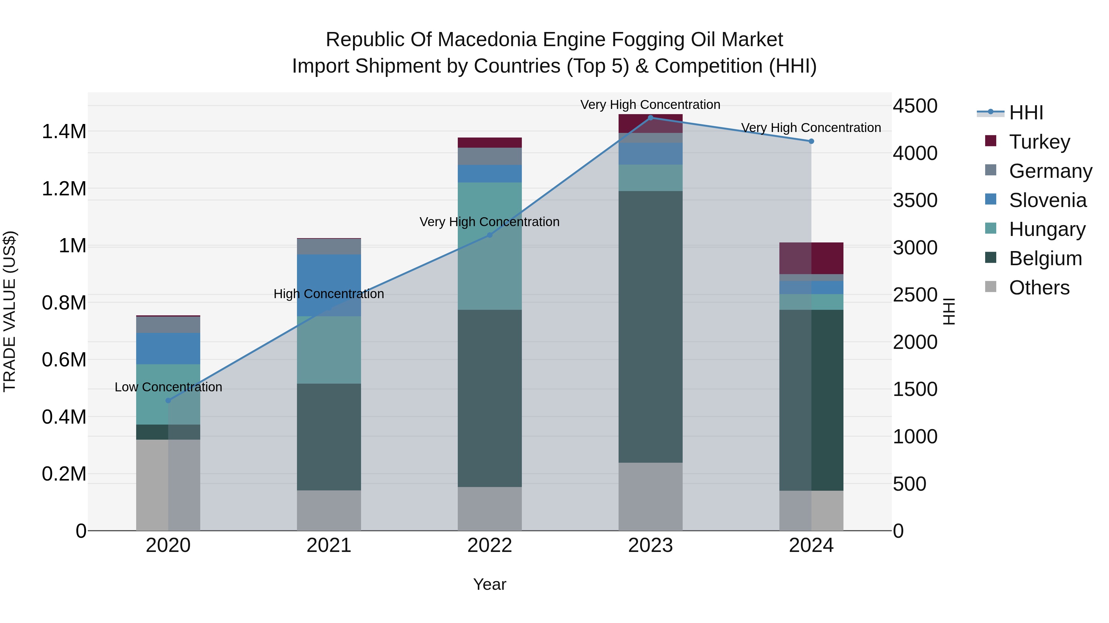 Republic Of Macedonia Engine Fogging Oil Market