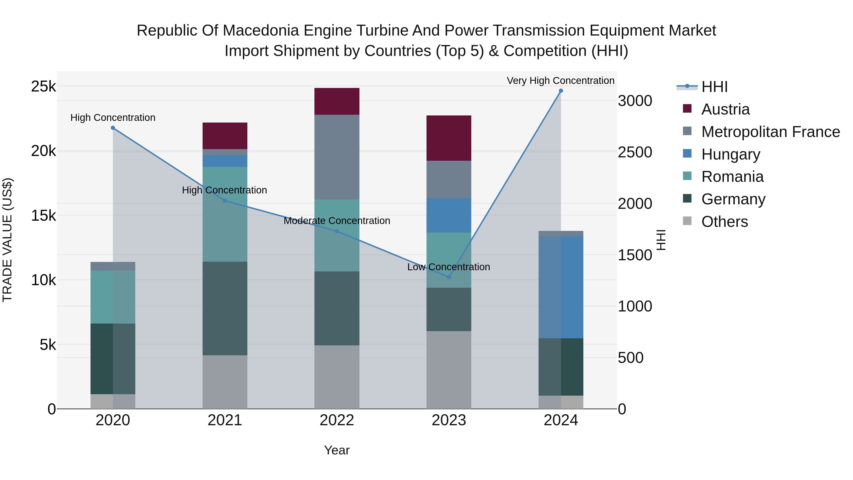 Republic Of Macedonia Engine Turbine And Power Transmission Equipment Market