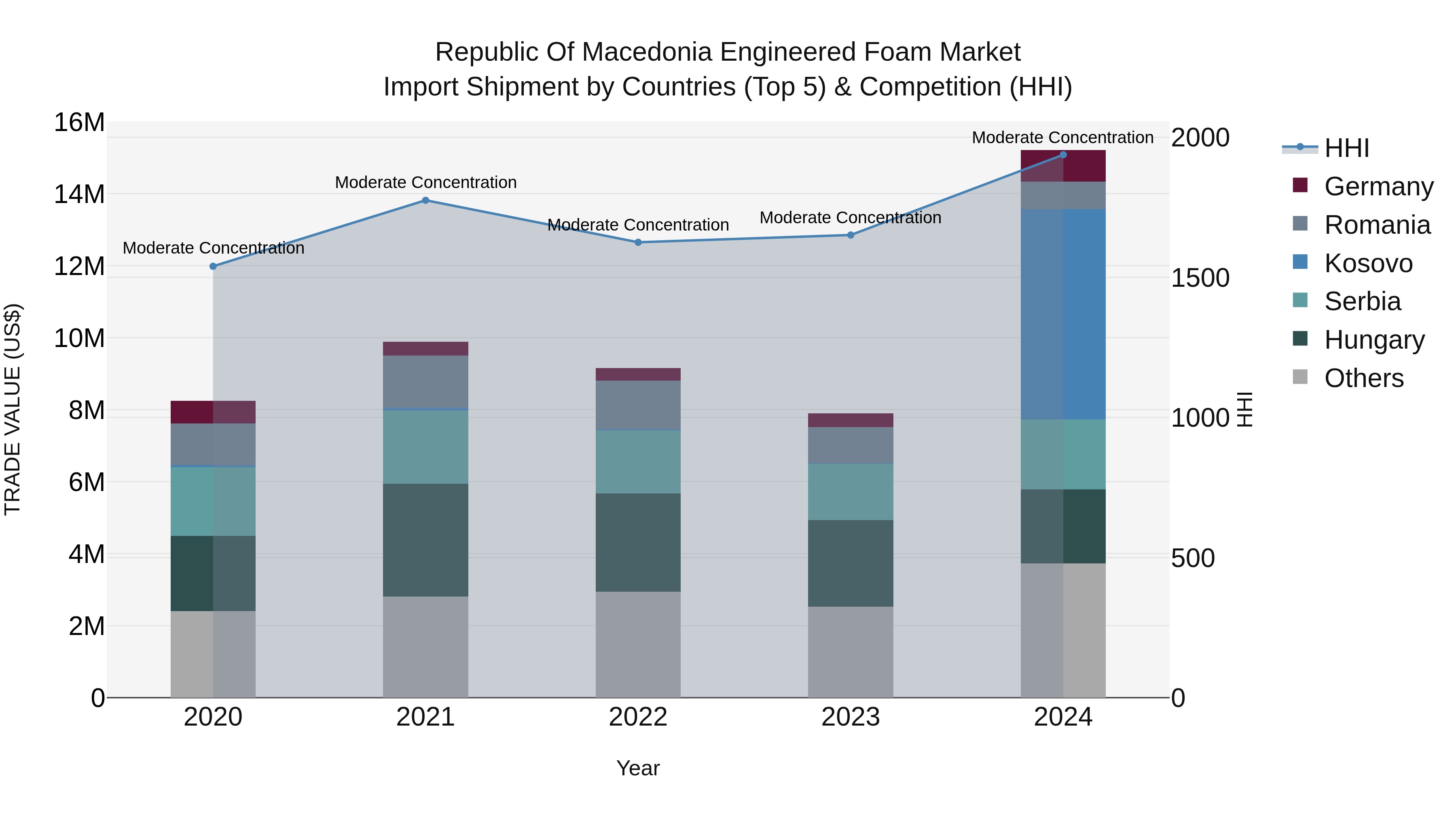 Republic Of Macedonia Engineered Foam Market