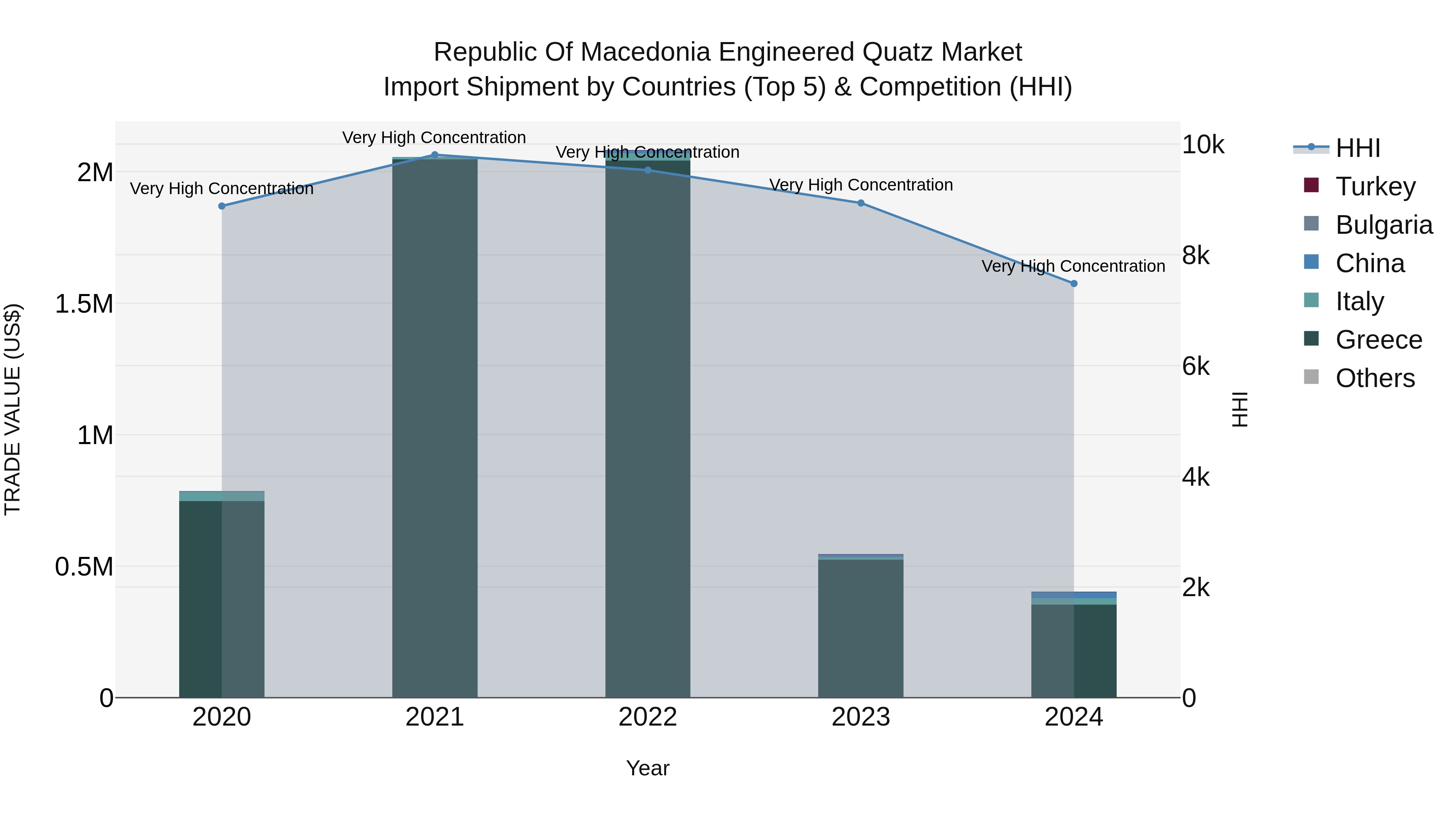 Republic Of Macedonia Engineered Quatz Market